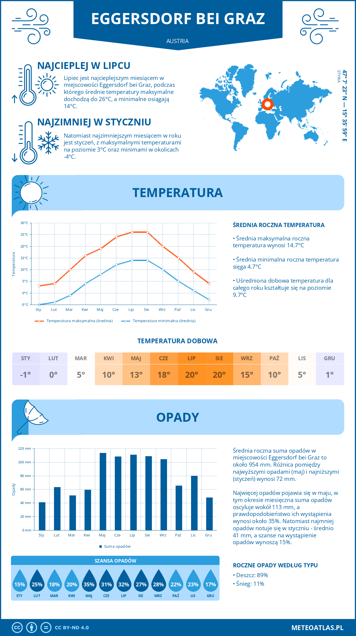 Infografika: Eggersdorf bei Graz (Austria) – miesięczne temperatury i opady z wykresami rocznych trendów pogodowych