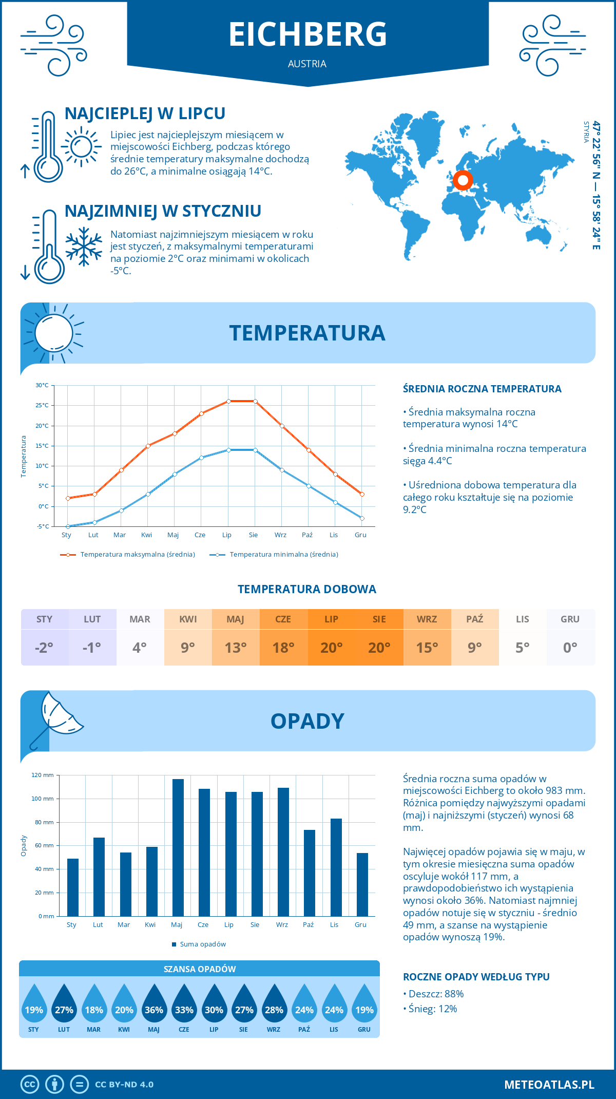 Pogoda Eichberg (Austria). Temperatura oraz opady.