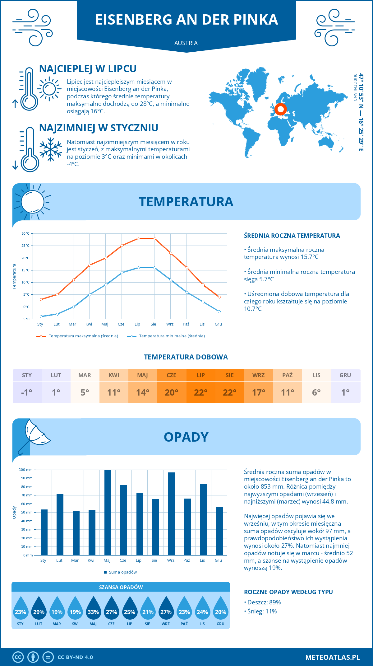 Infografika: Eisenberg an der Pinka (Austria) – miesięczne temperatury i opady z wykresami rocznych trendów pogodowych