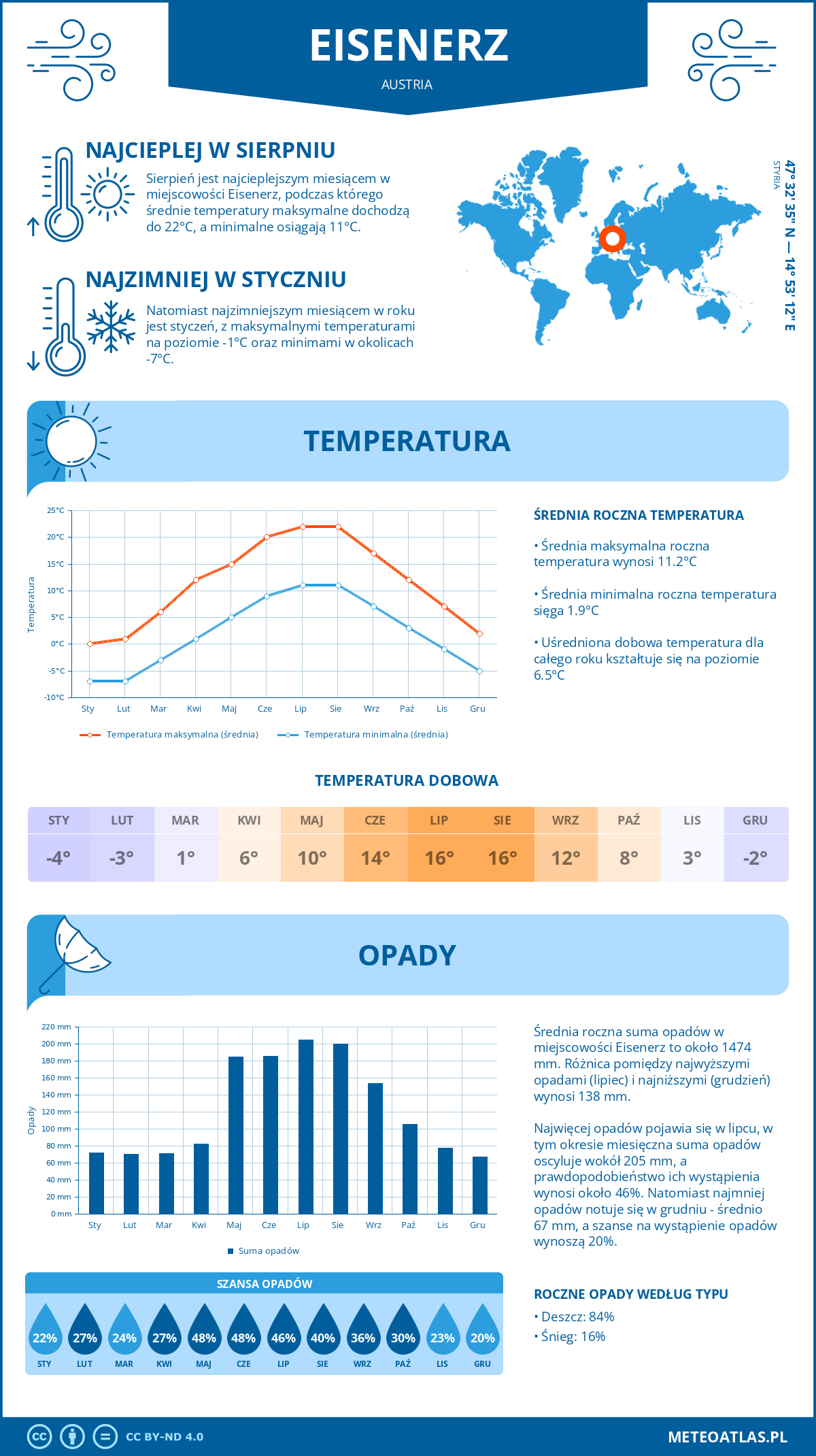 Infografika: Eisenerz (Austria) – miesięczne temperatury i opady z wykresami rocznych trendów pogodowych