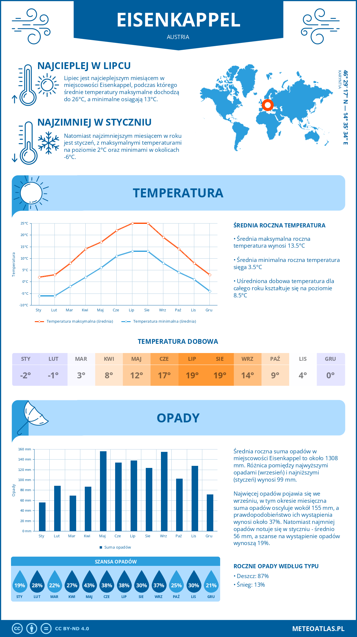 Pogoda Eisenkappel (Austria). Temperatura oraz opady.