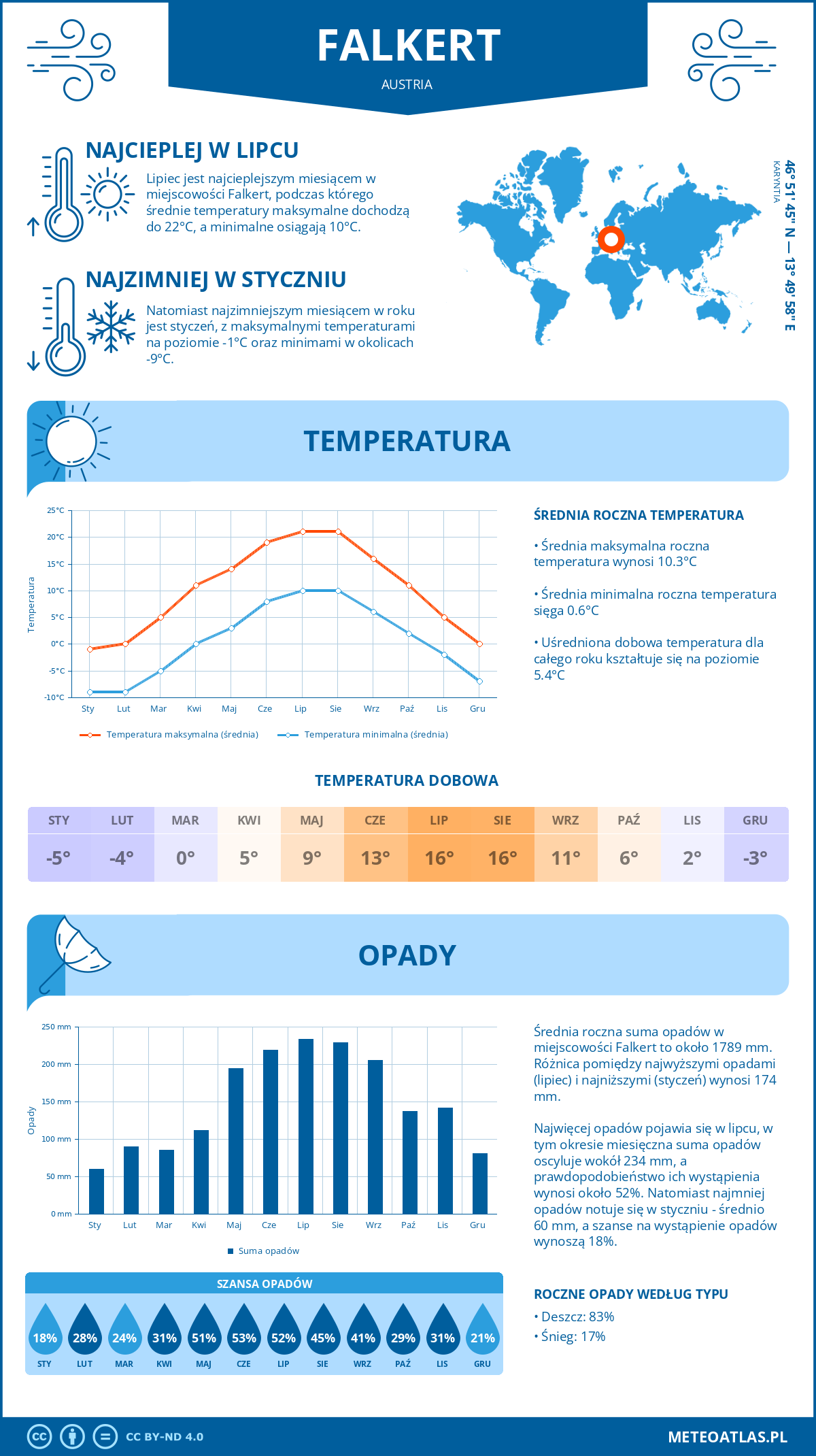 Pogoda Falkert (Austria). Temperatura oraz opady.