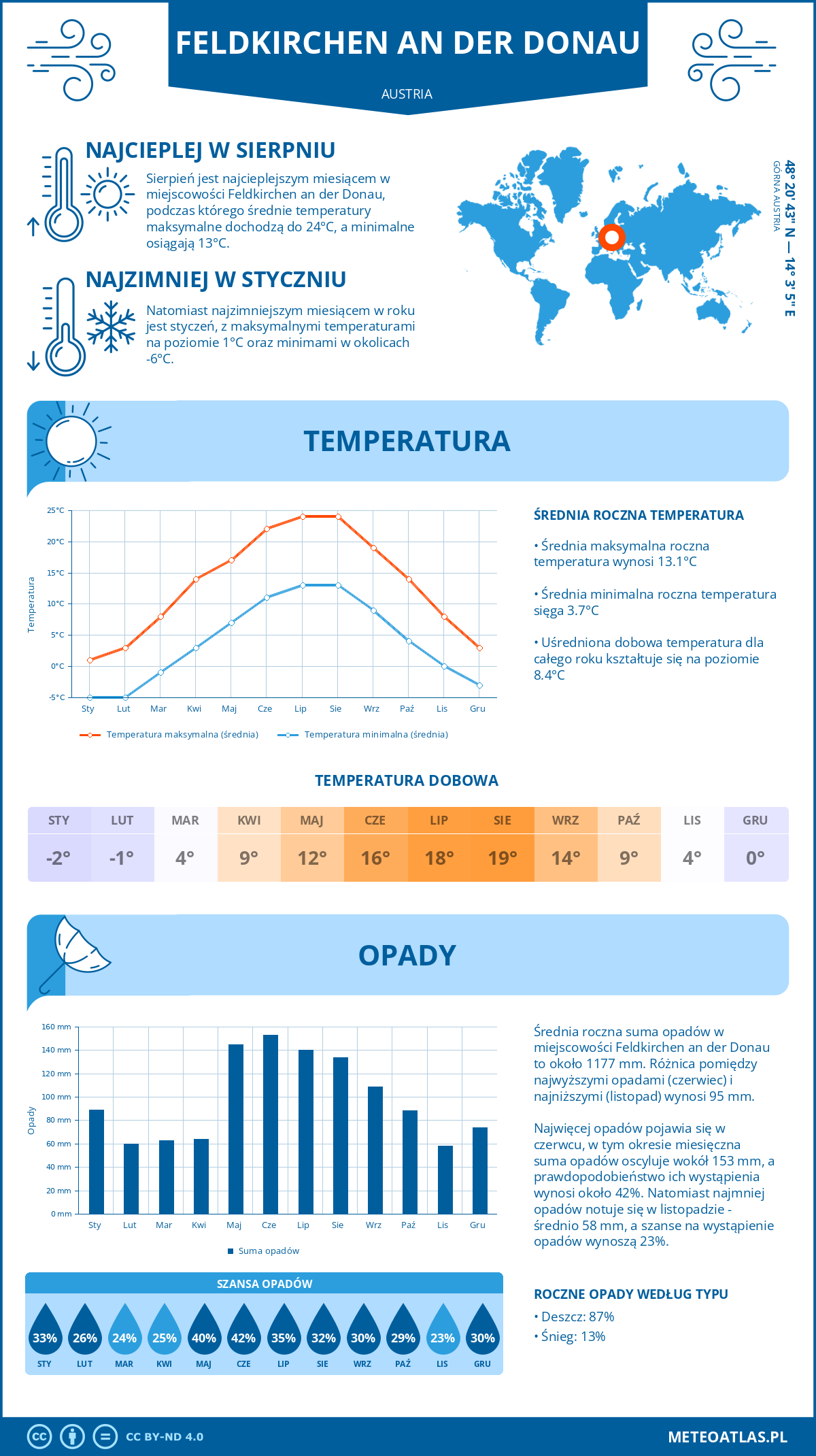 Infografika: Feldkirchen an der Donau (Austria) - miesięczne temperatury i opady z wykresami rocznych trendów pogodowych