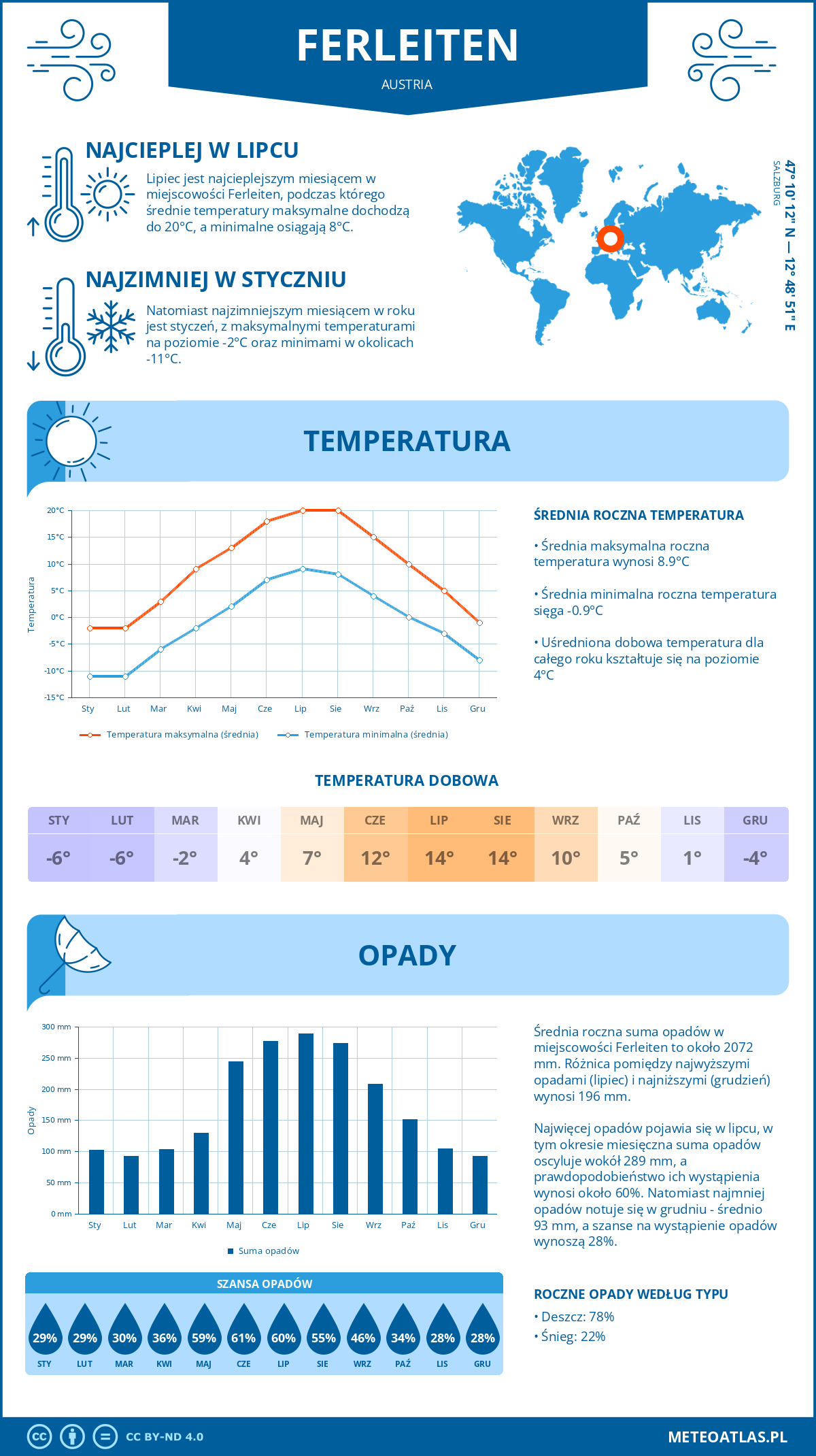 Pogoda Ferleiten (Austria). Temperatura oraz opady.