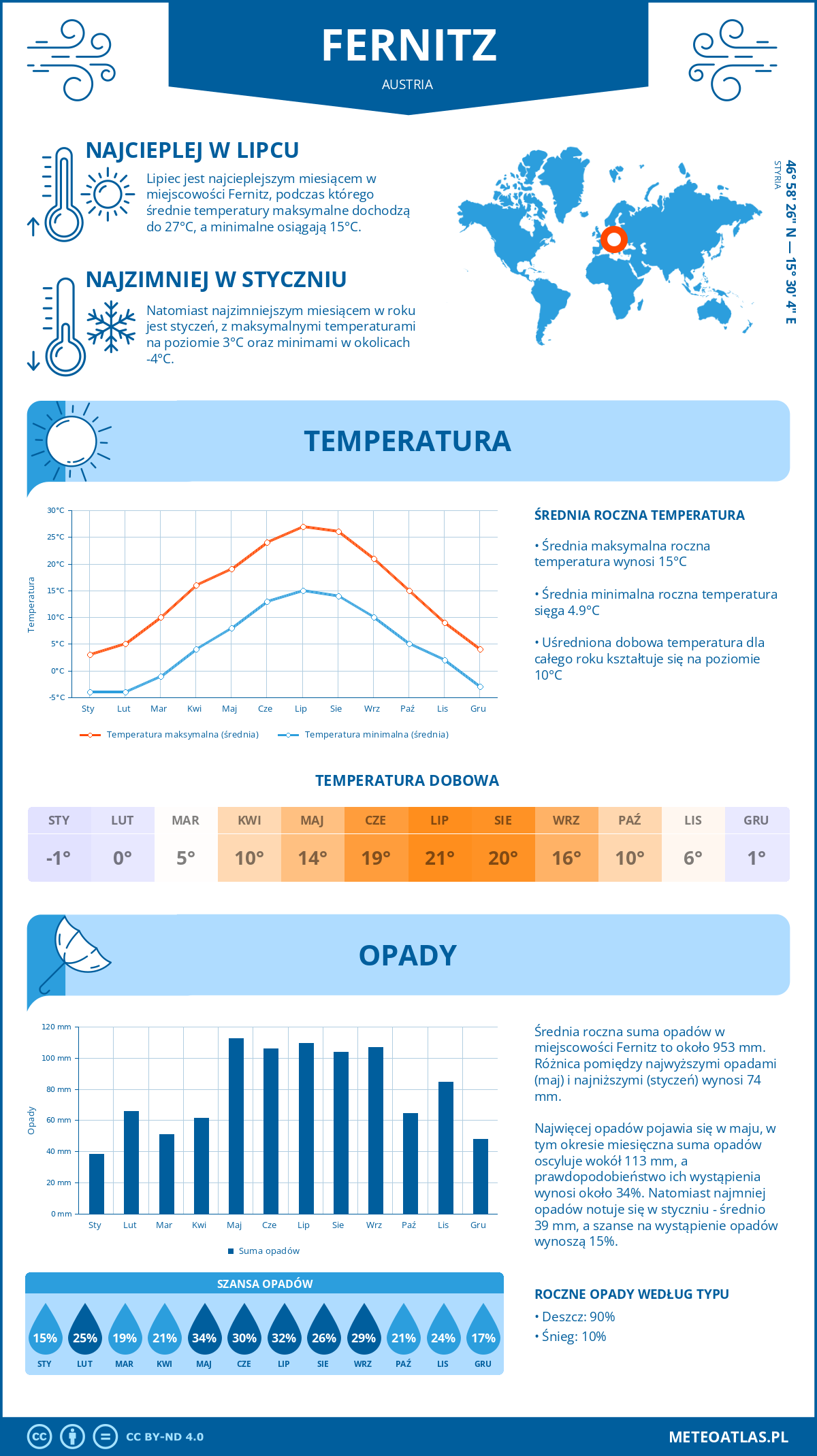 Infografika: Fernitz (Austria) – miesięczne temperatury i opady z wykresami rocznych trendów pogodowych