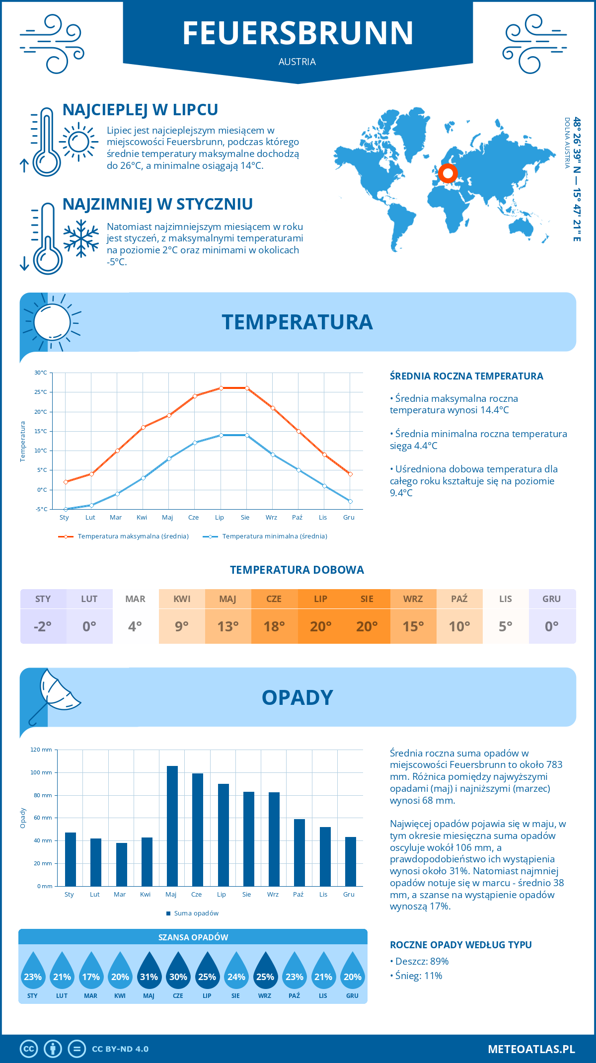 Infografika: Feuersbrunn (Austria) – miesięczne temperatury i opady z wykresami rocznych trendów pogodowych