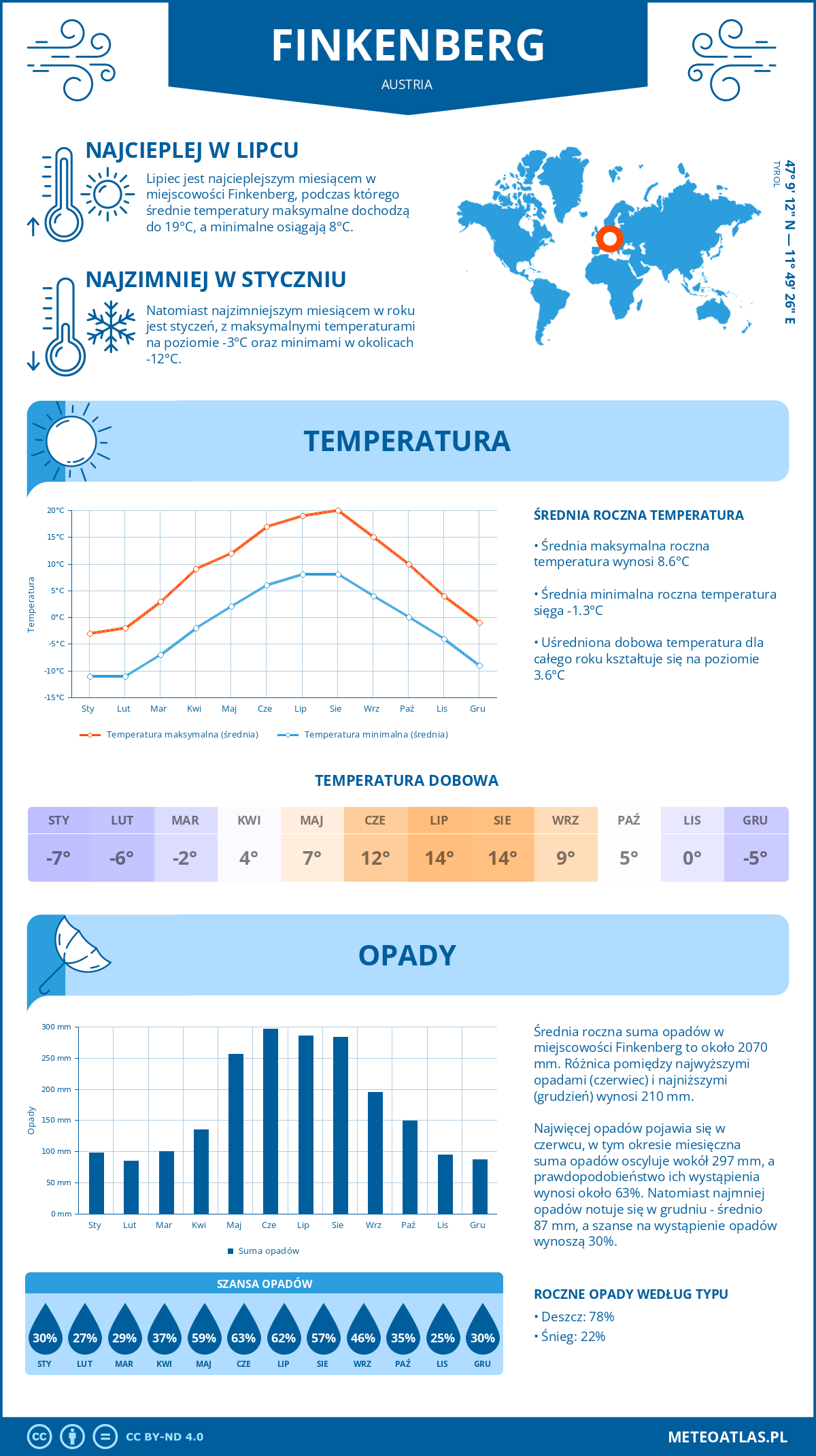 Pogoda Finkenberg (Austria). Temperatura oraz opady.