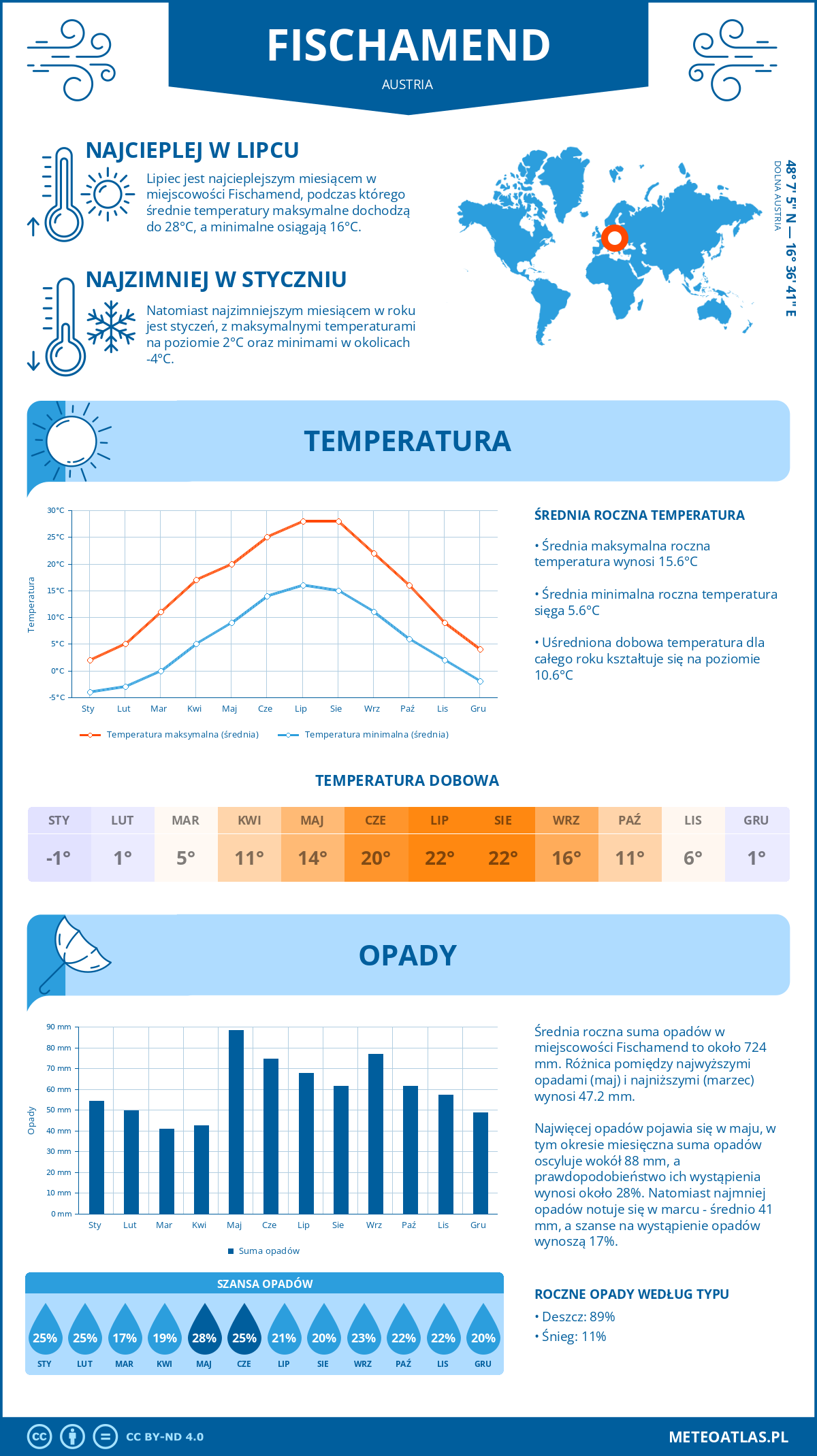 Pogoda Fischamend (Austria). Temperatura oraz opady.