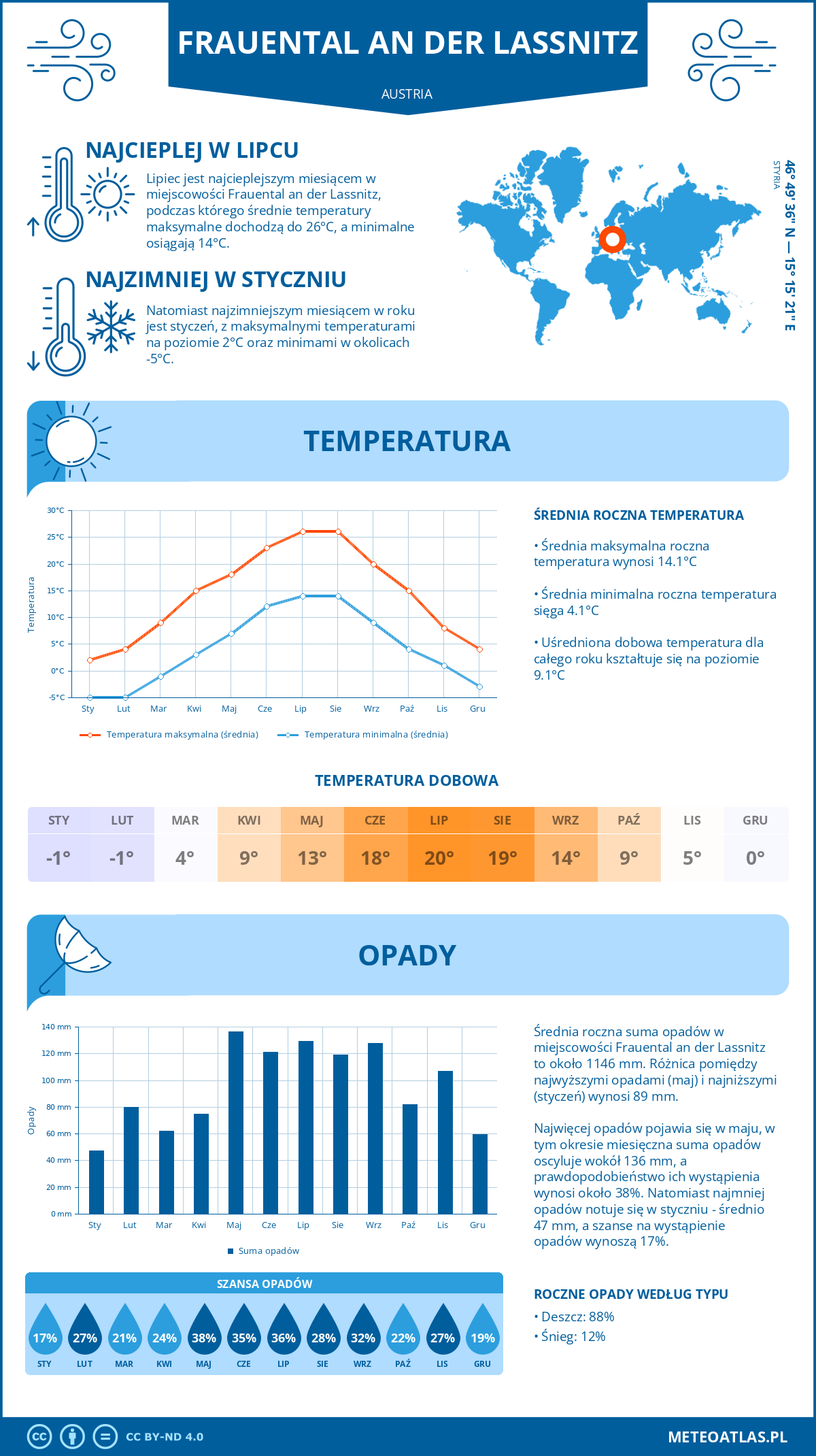 Pogoda Frauental an der Lassnitz (Austria). Temperatura oraz opady.