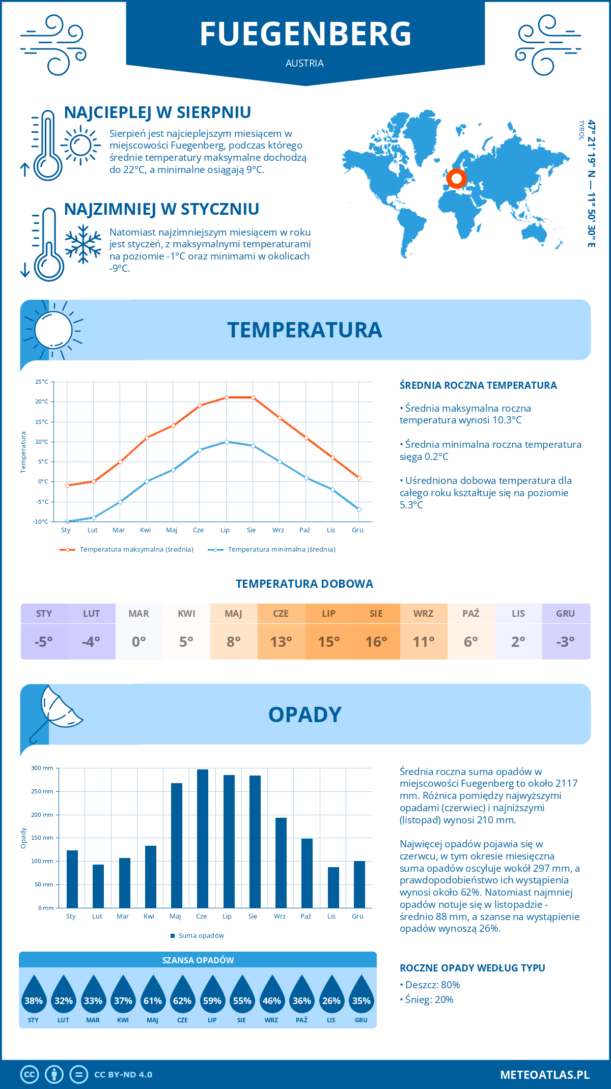 Infografika: Fuegenberg (Austria) – miesięczne temperatury i opady z wykresami rocznych trendów pogodowych