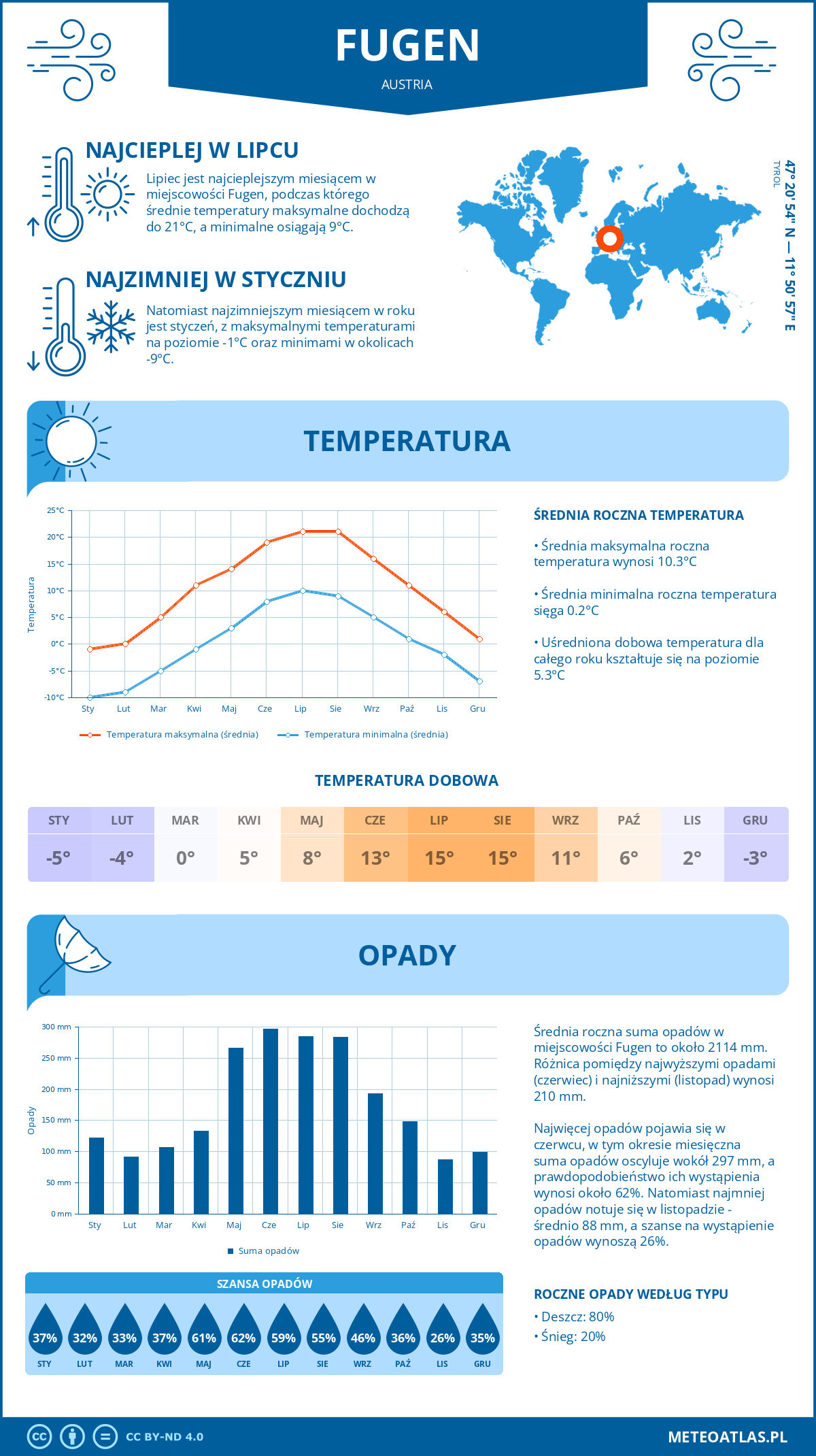 Infografika: Fugen (Austria) – miesięczne temperatury i opady z wykresami rocznych trendów pogodowych