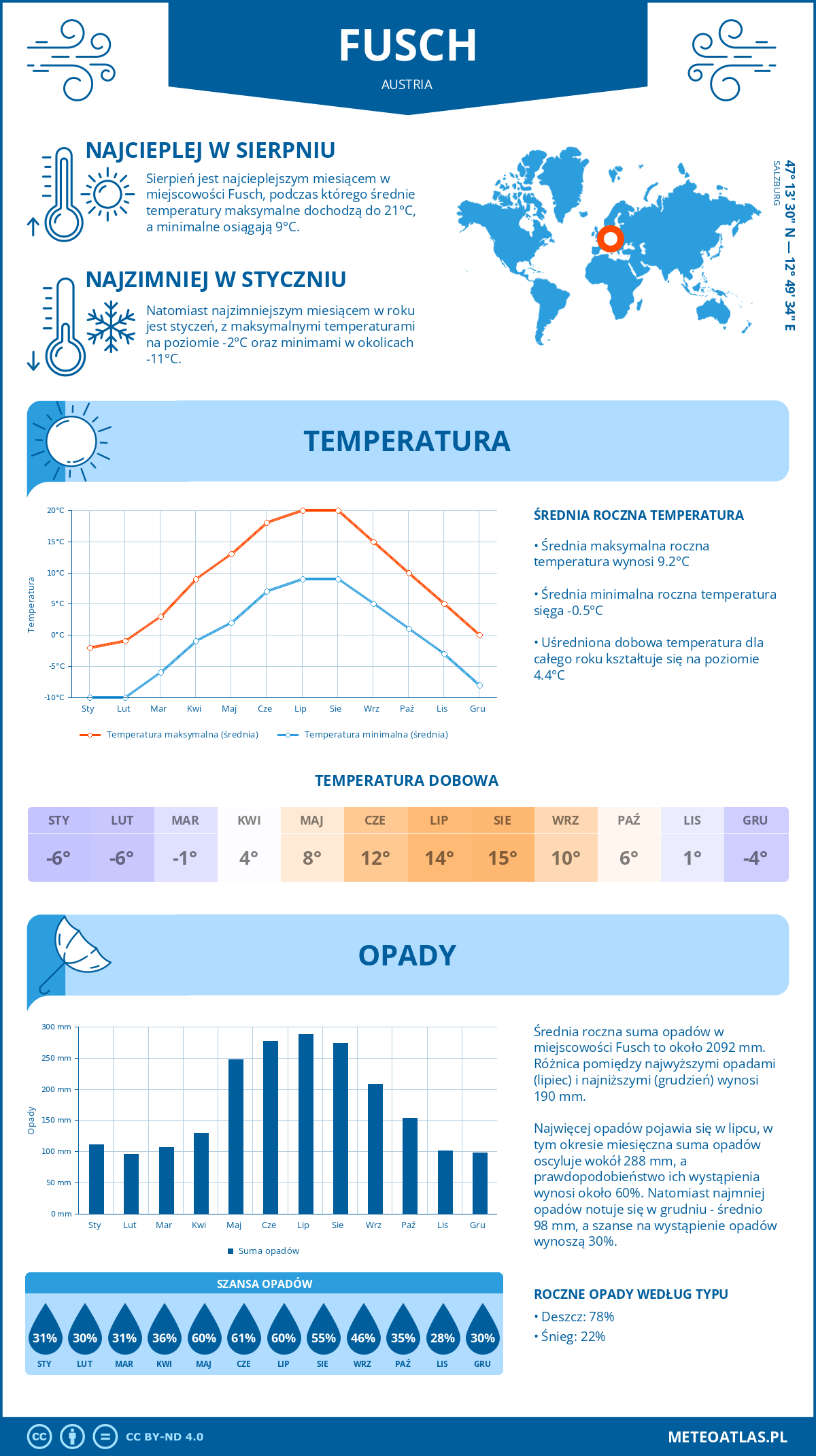 Infografika: Fusch (Austria) – miesięczne temperatury i opady z wykresami rocznych trendów pogodowych