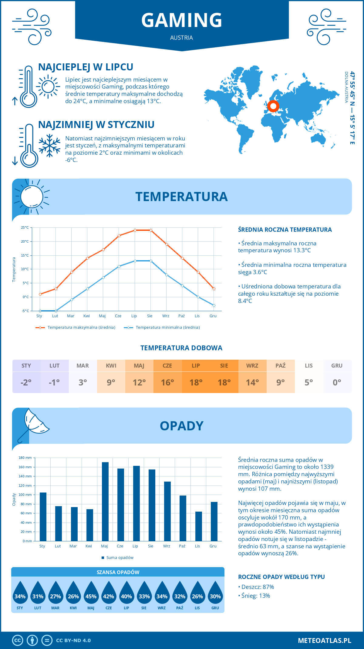 Pogoda Gaming (Austria). Temperatura oraz opady.