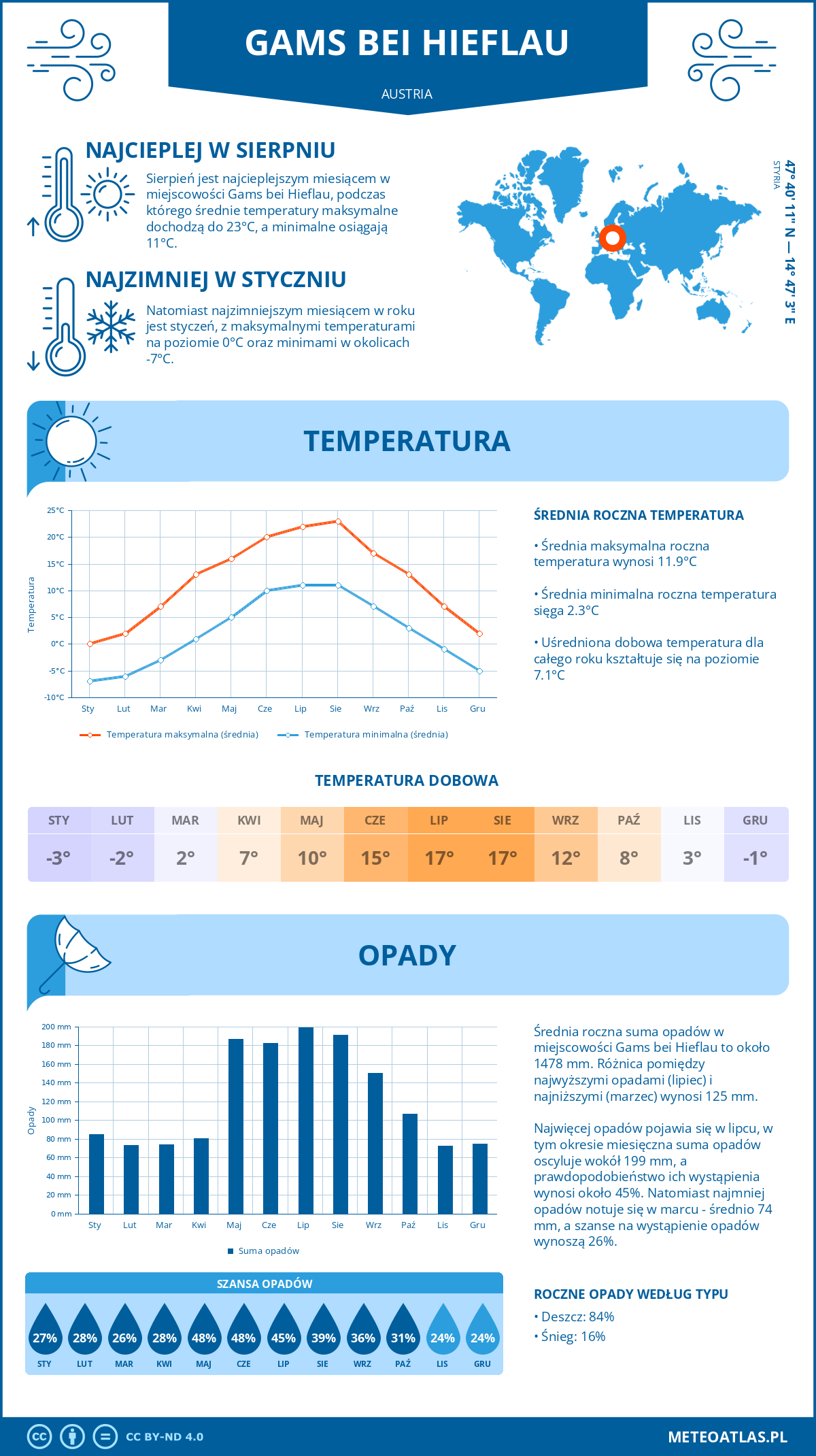 Infografika: Gams bei Hieflau (Austria) – miesięczne temperatury i opady z wykresami rocznych trendów pogodowych