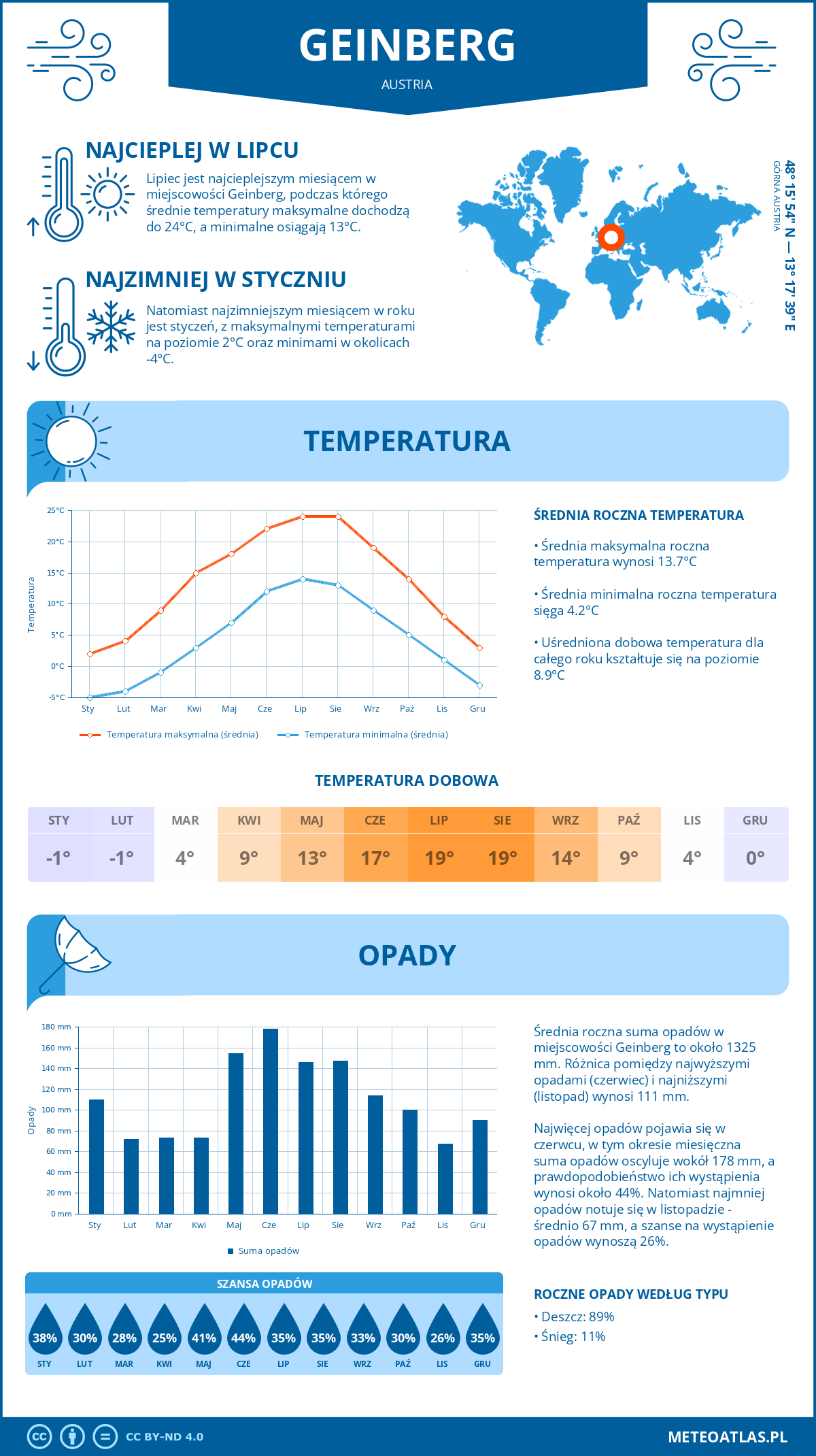 Pogoda Geinberg (Austria). Temperatura oraz opady.