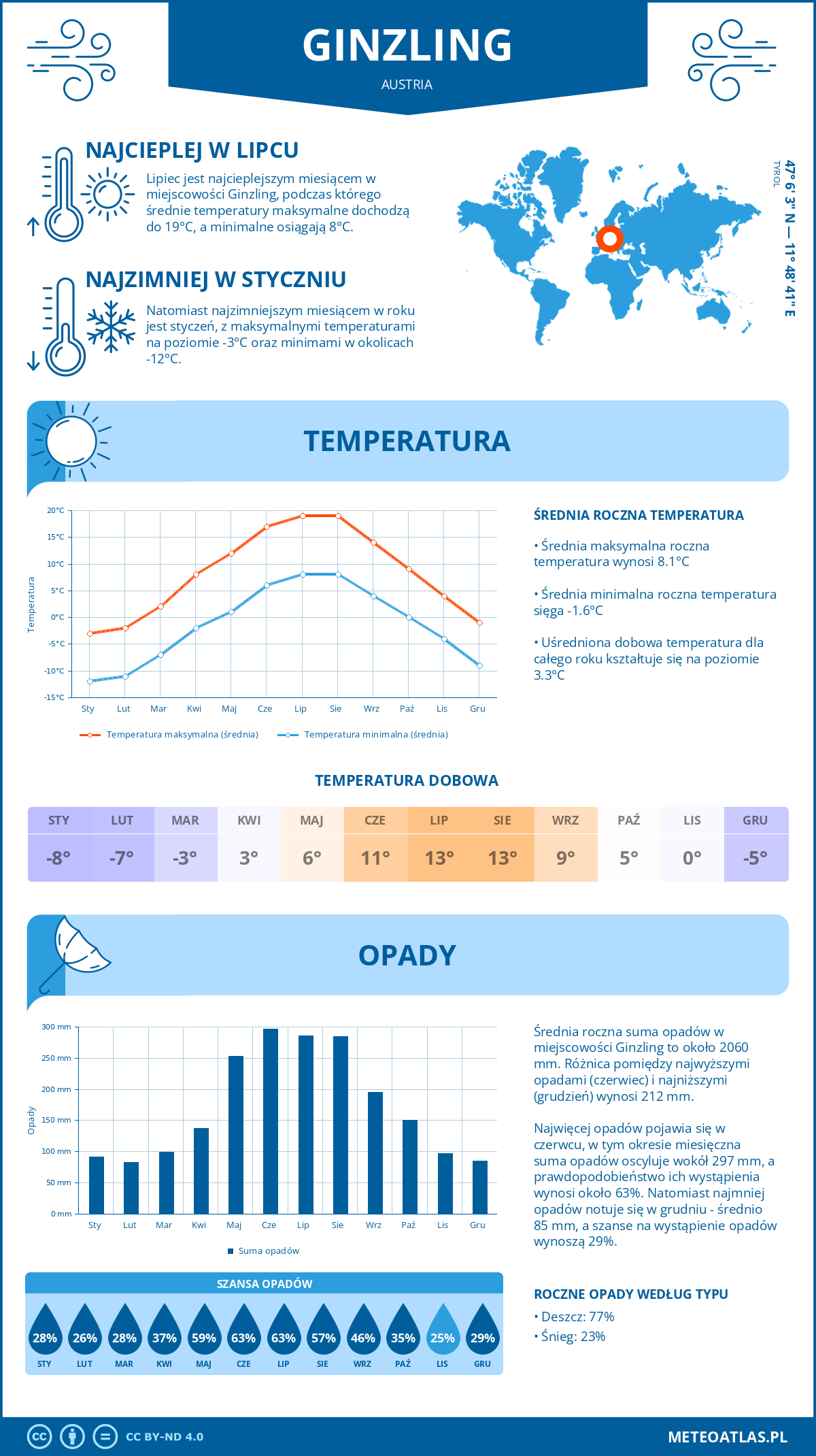 Infografika: Ginzling (Austria) – miesięczne temperatury i opady z wykresami rocznych trendów pogodowych