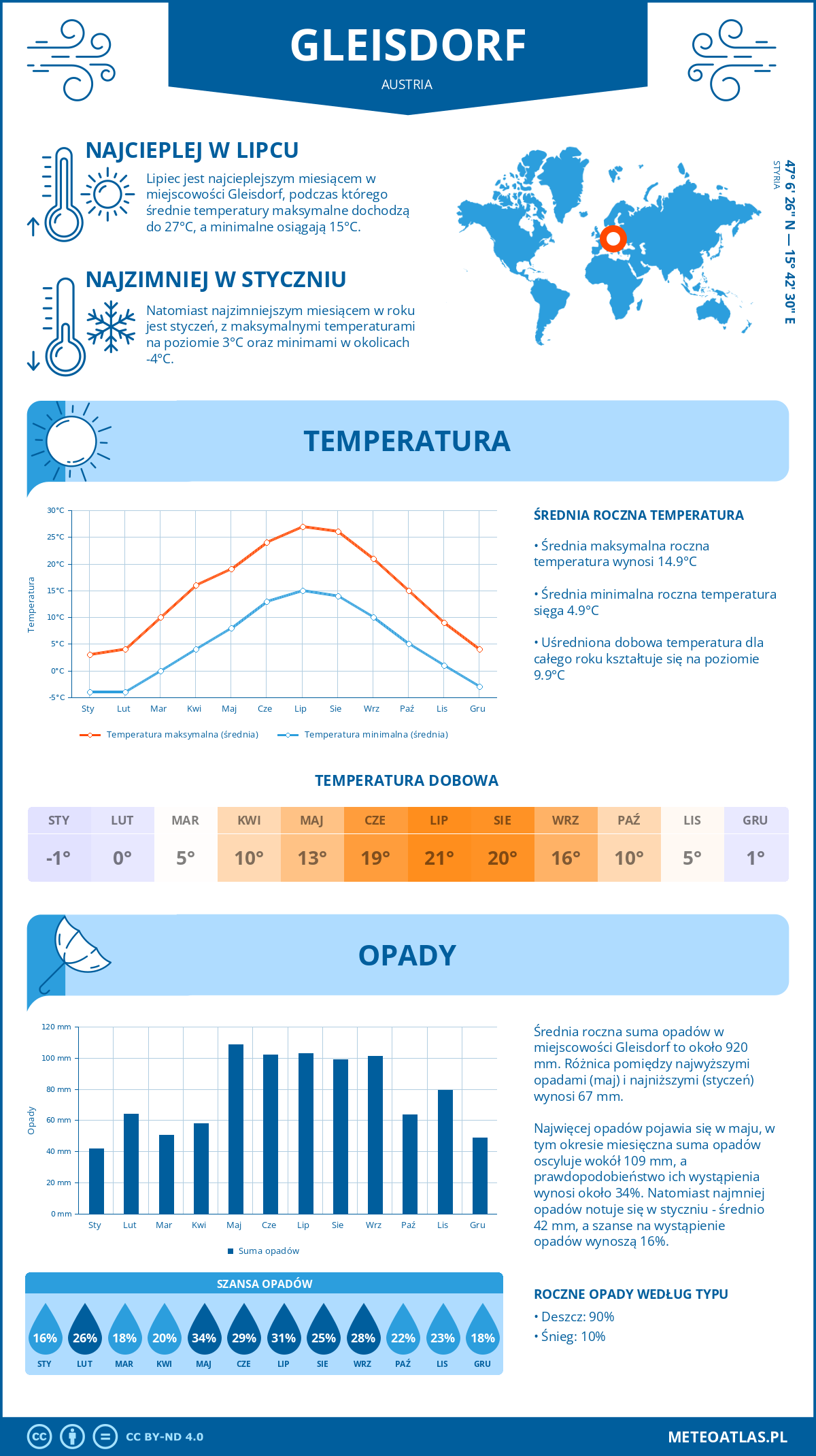 Infografika: Gleisdorf (Austria) – miesięczne temperatury i opady z wykresami rocznych trendów pogodowych