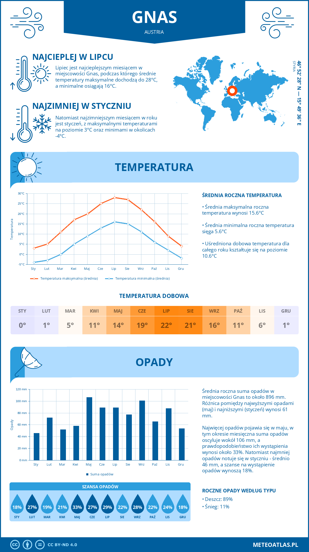 Infografika: Gnas (Austria) – miesięczne temperatury i opady z wykresami rocznych trendów pogodowych