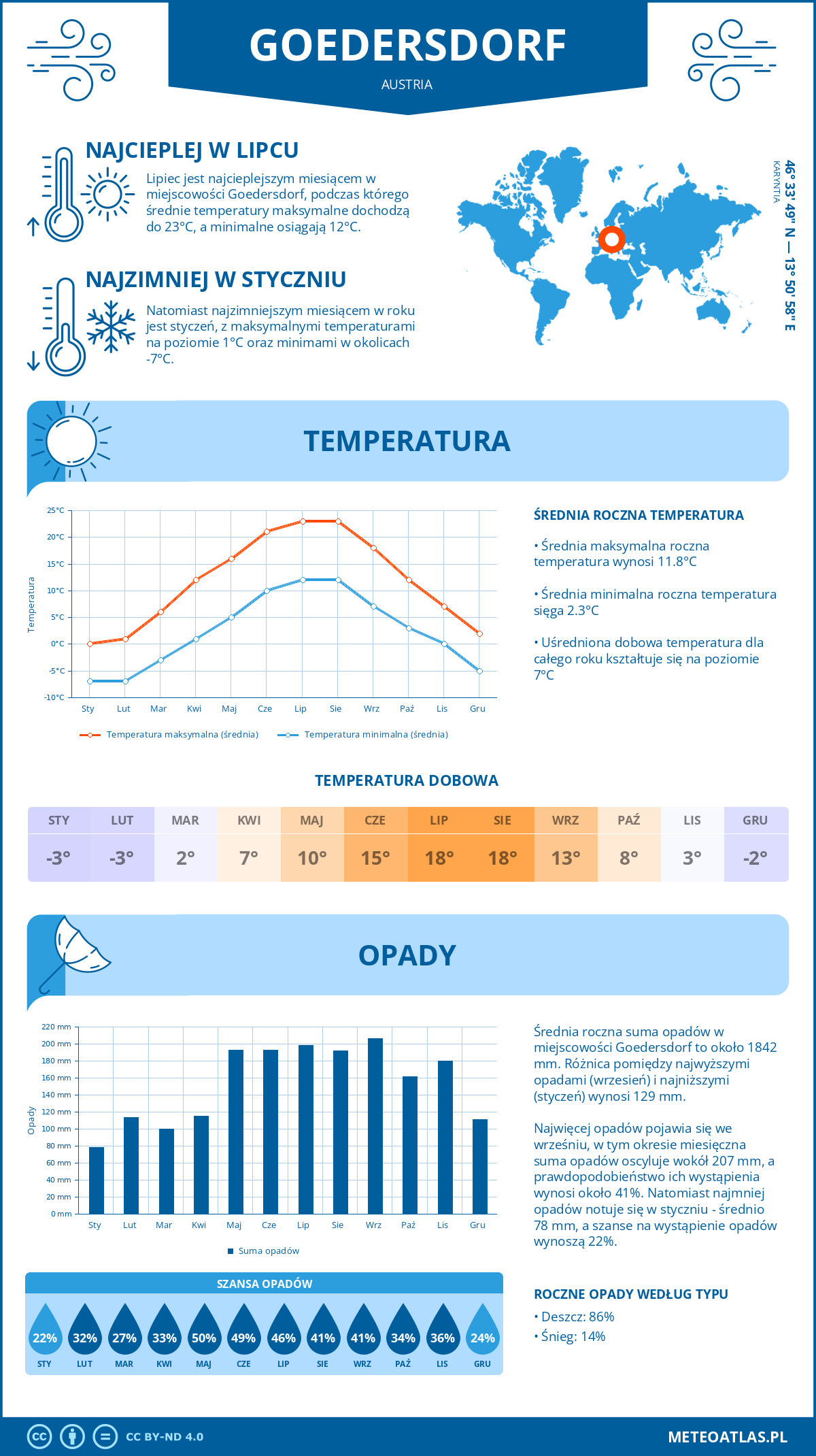 Infografika: Goedersdorf (Austria) – miesięczne temperatury i opady z wykresami rocznych trendów pogodowych