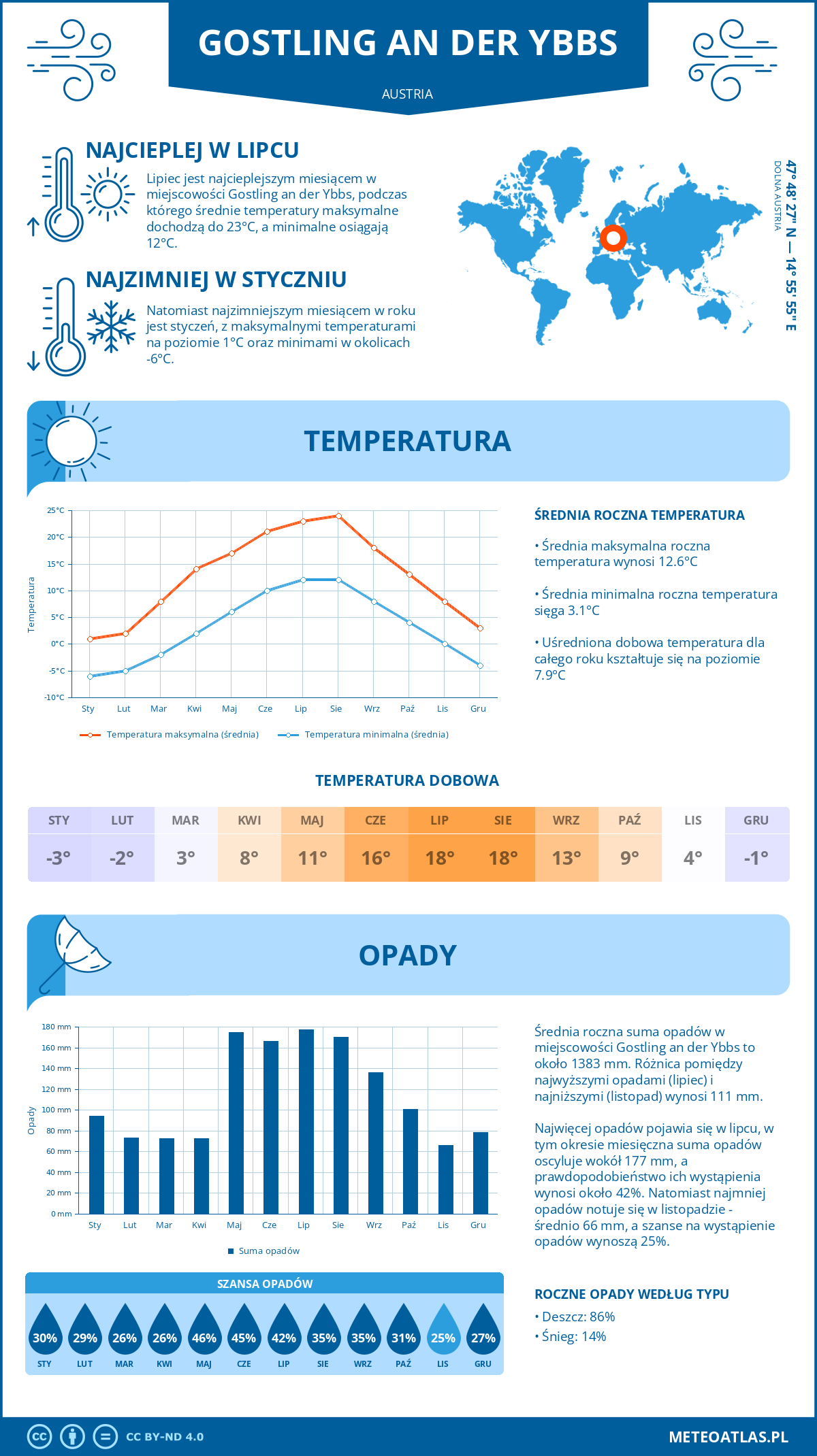 Infografika: Gostling an der Ybbs (Austria) – miesięczne temperatury i opady z wykresami rocznych trendów pogodowych