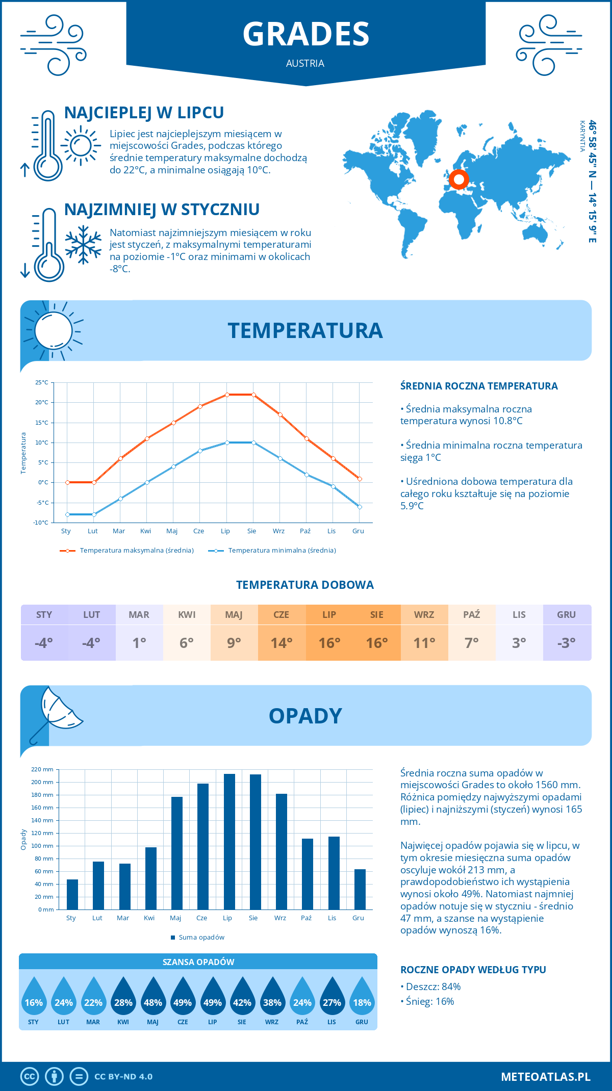 Pogoda Grades (Austria). Temperatura oraz opady.