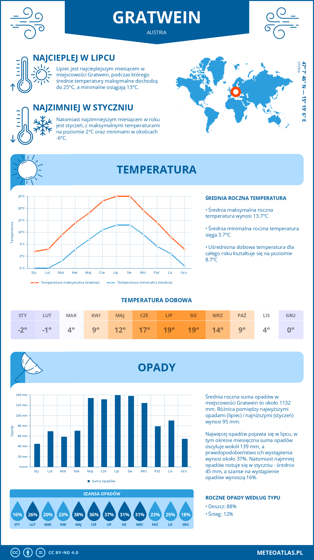 Infografika: Gratwein (Austria) – miesięczne temperatury i opady z wykresami rocznych trendów pogodowych