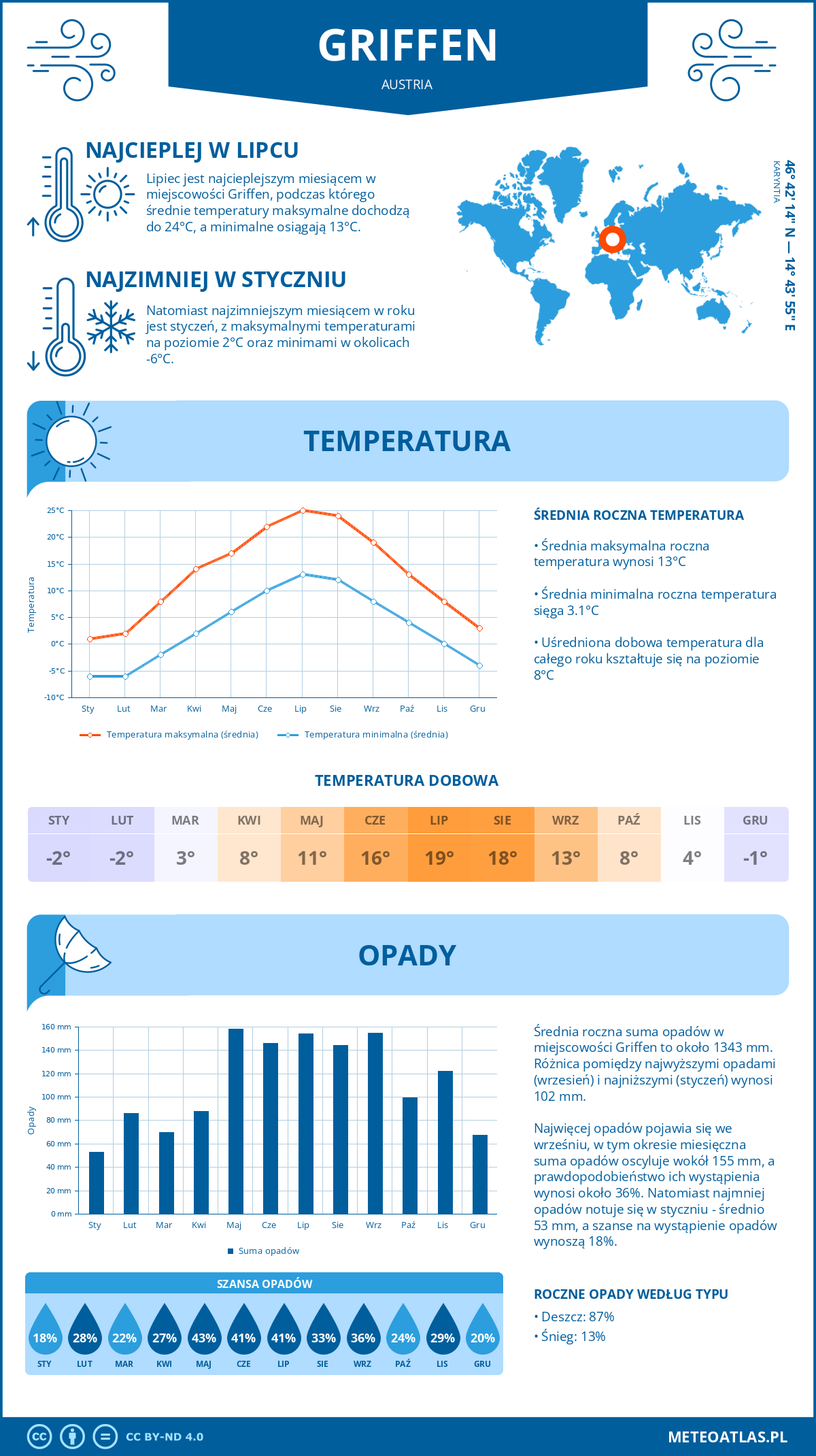 Infografika: Griffen (Austria) – miesięczne temperatury i opady z wykresami rocznych trendów pogodowych