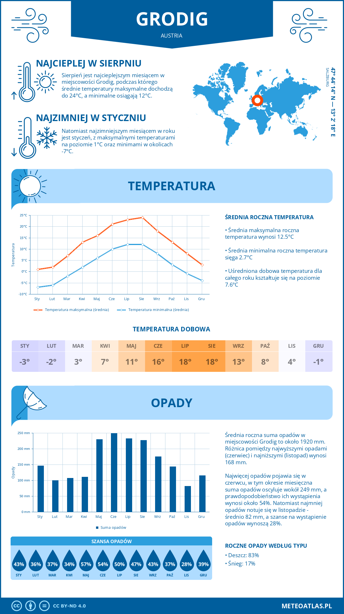 Infografika: Grodig (Austria) – miesięczne temperatury i opady z wykresami rocznych trendów pogodowych