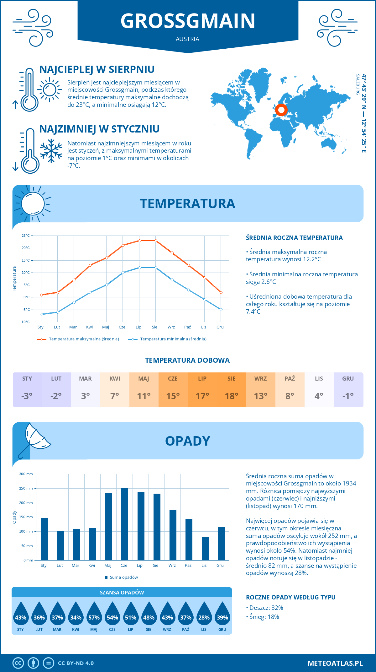 Infografika: Grossgmain (Austria) – miesięczne temperatury i opady z wykresami rocznych trendów pogodowych