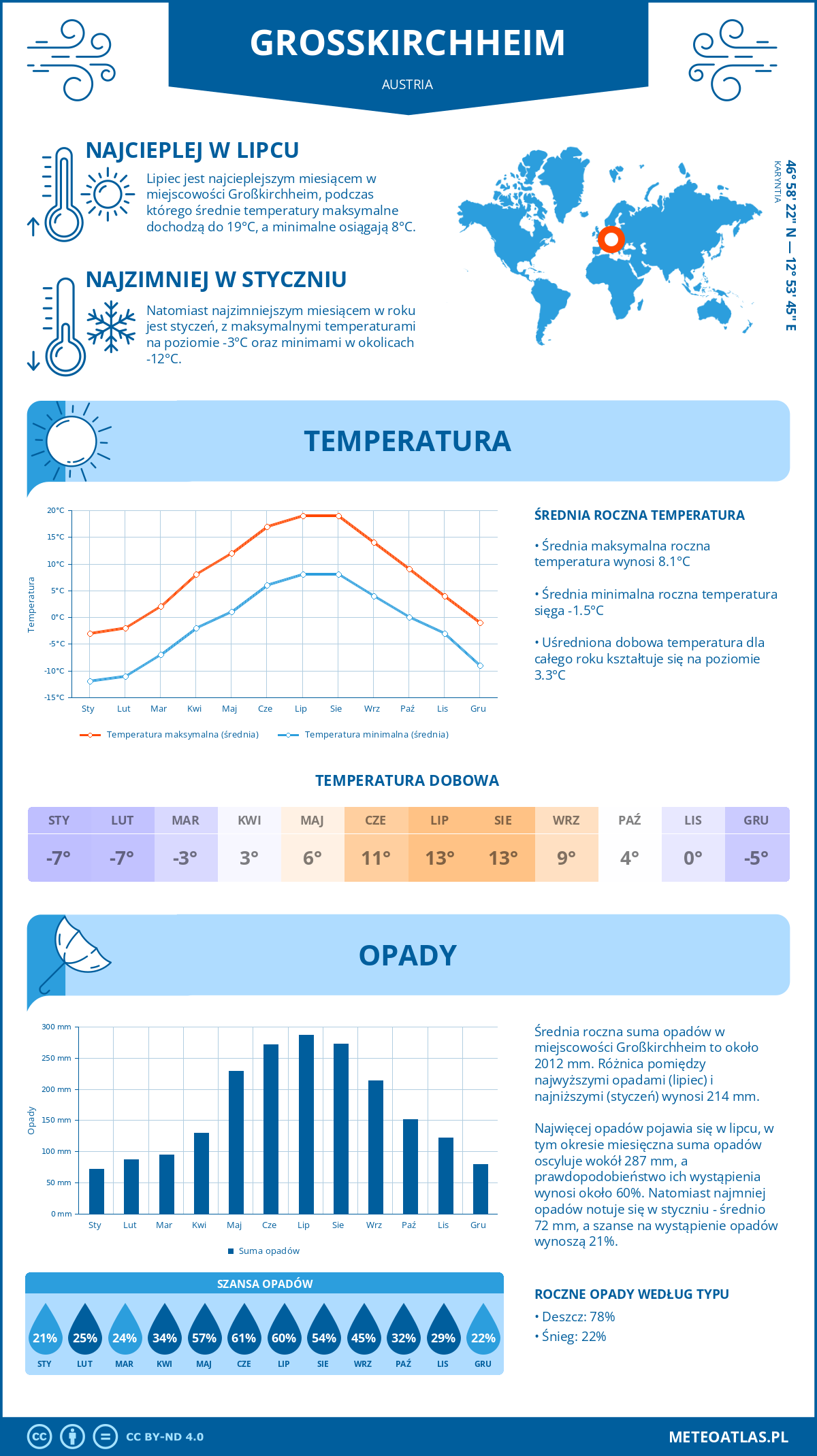 Infografika: Großkirchheim (Austria) – miesięczne temperatury i opady z wykresami rocznych trendów pogodowych