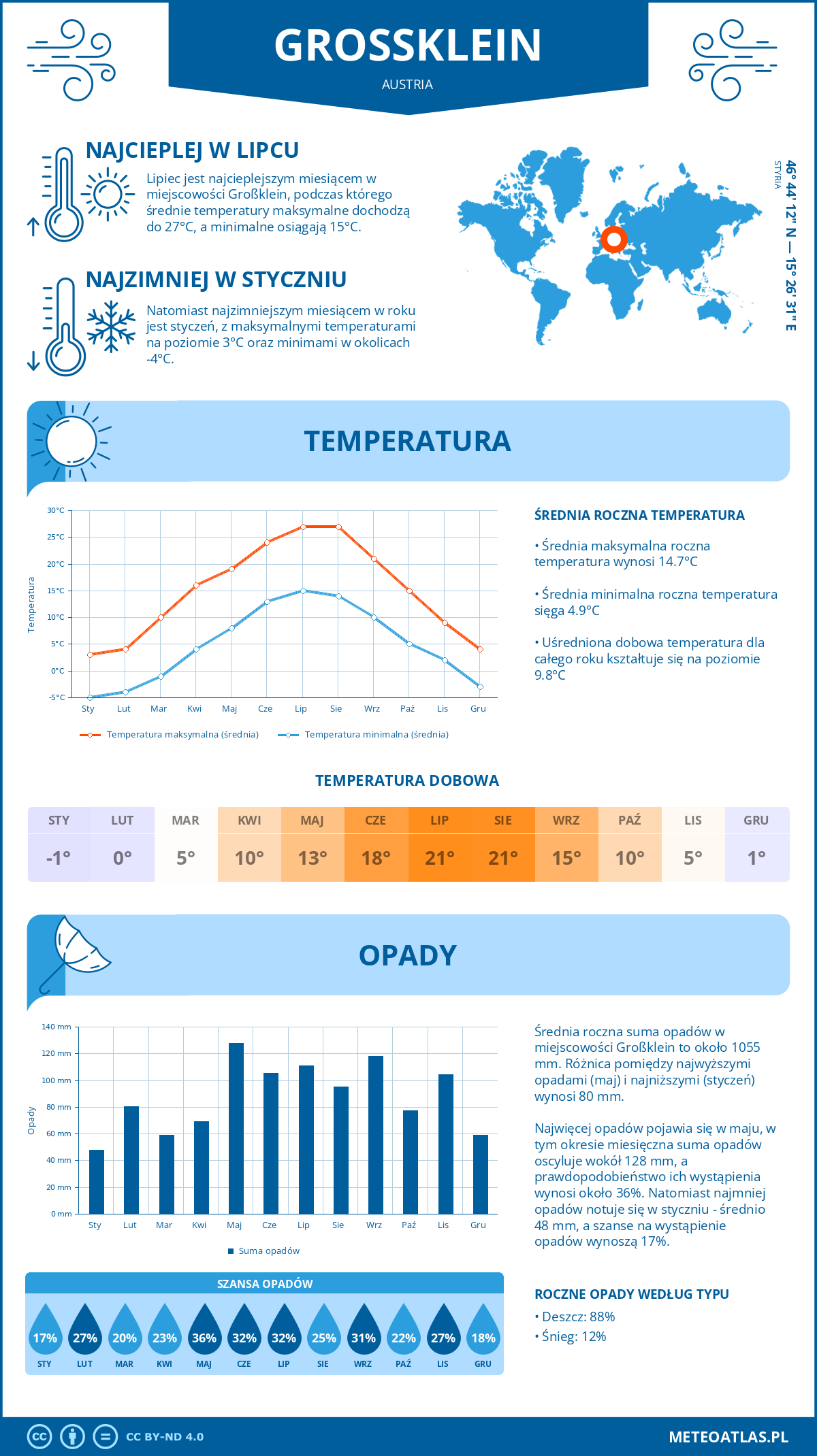 Infografika: Großklein (Austria) – miesięczne temperatury i opady z wykresami rocznych trendów pogodowych