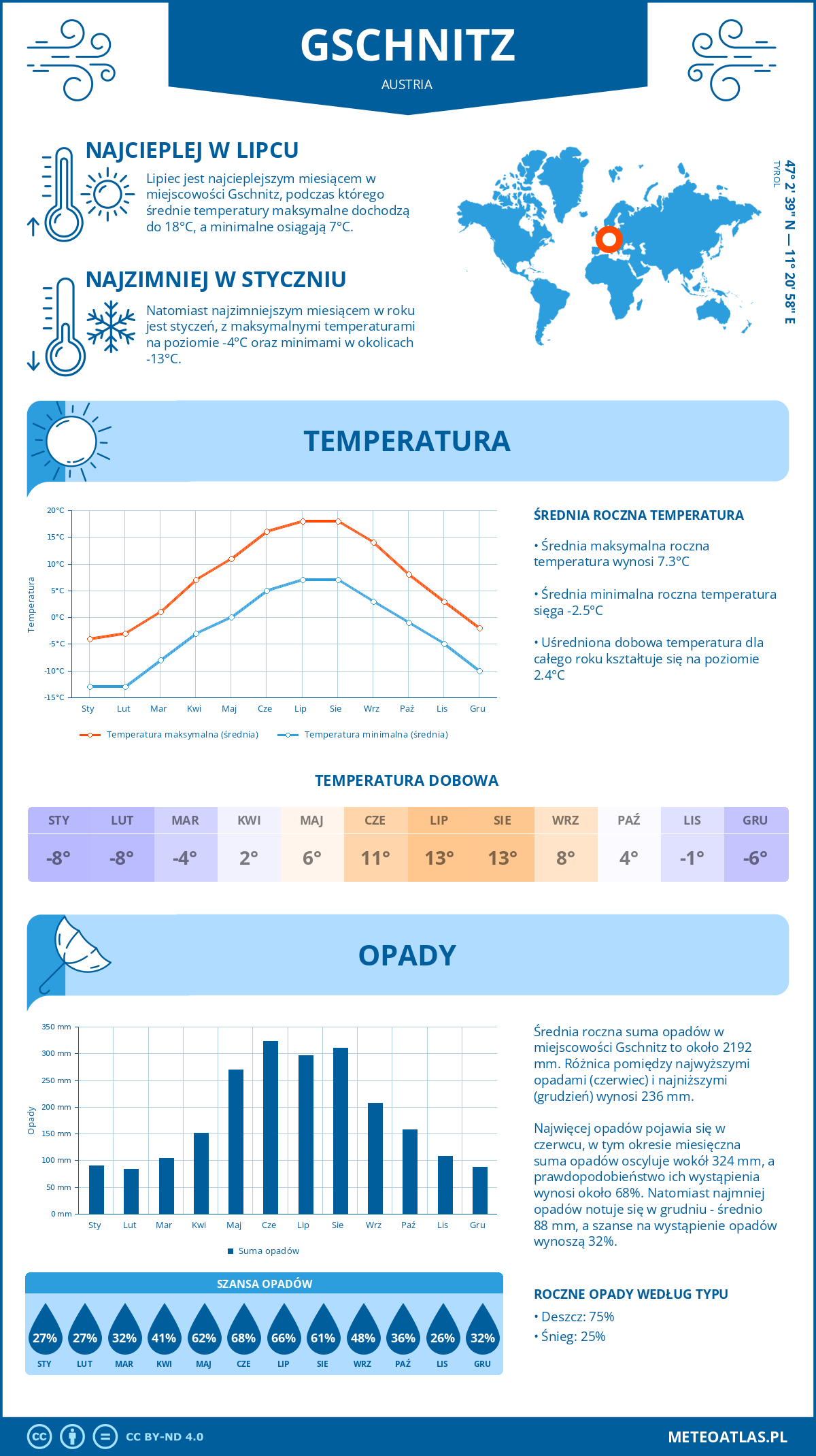 Infografika: Gschnitz (Austria) – miesięczne temperatury i opady z wykresami rocznych trendów pogodowych