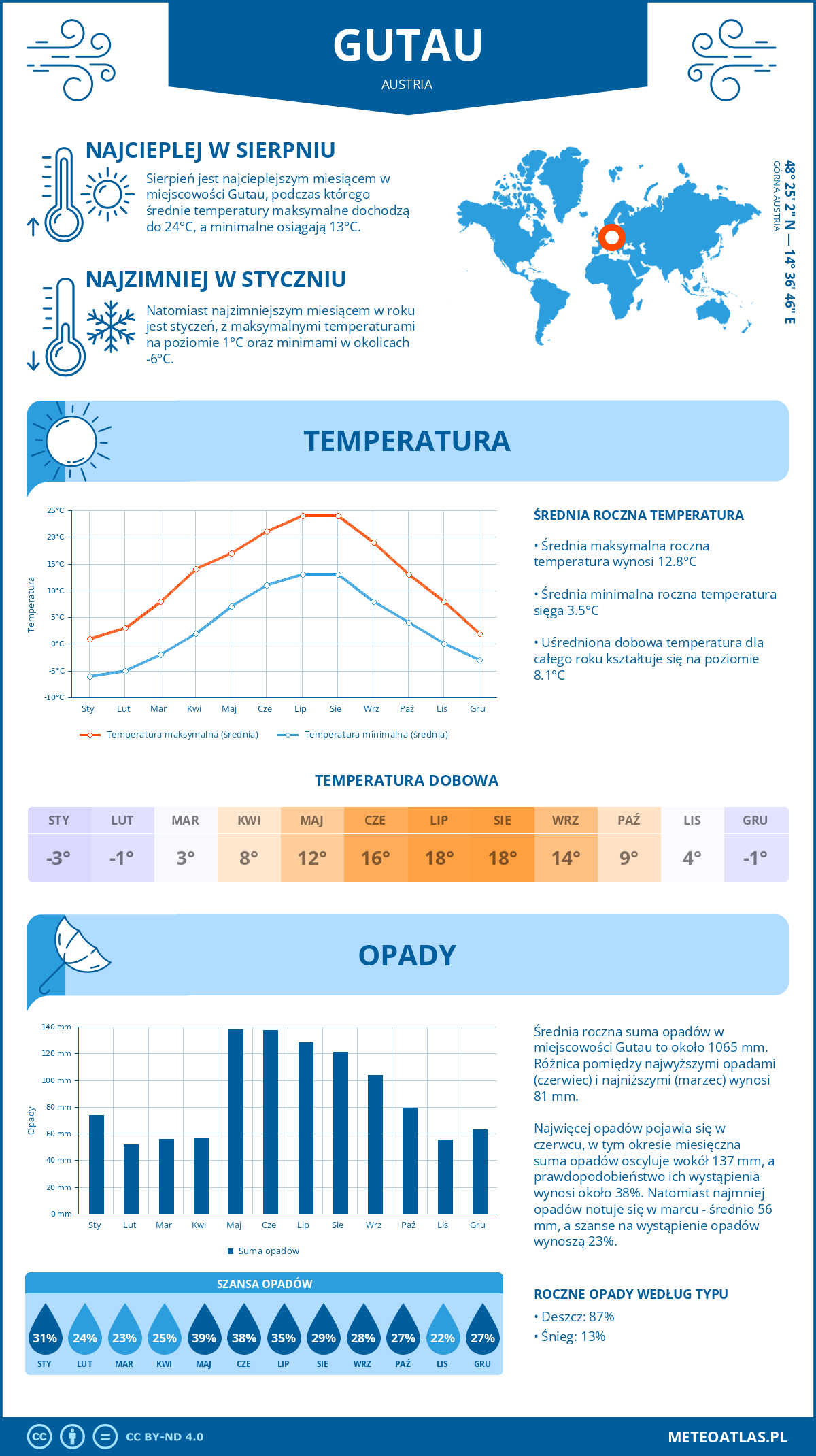 Infografika: Gutau (Austria) – miesięczne temperatury i opady z wykresami rocznych trendów pogodowych