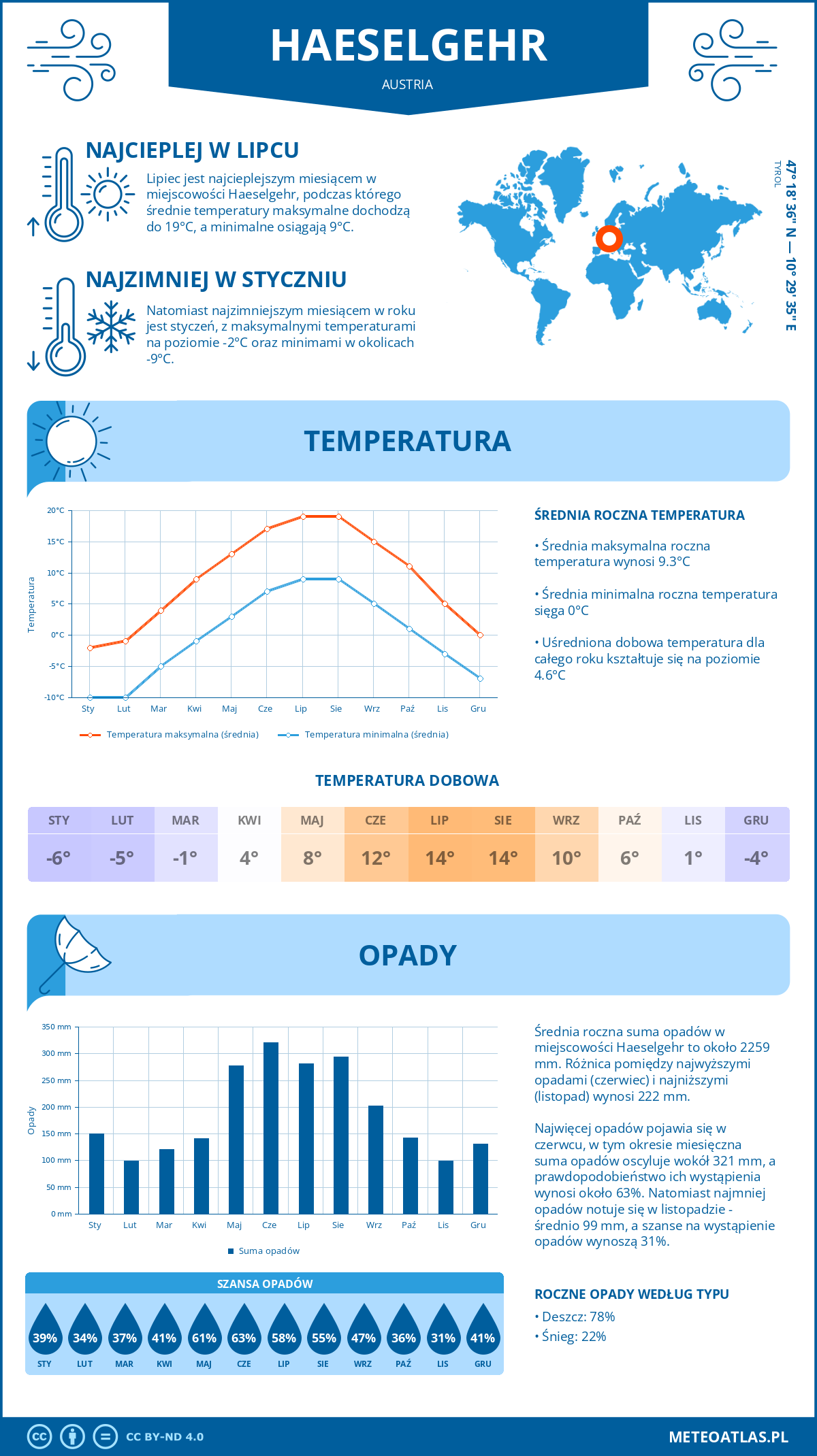 Infografika: Haeselgehr (Austria) – miesięczne temperatury i opady z wykresami rocznych trendów pogodowych