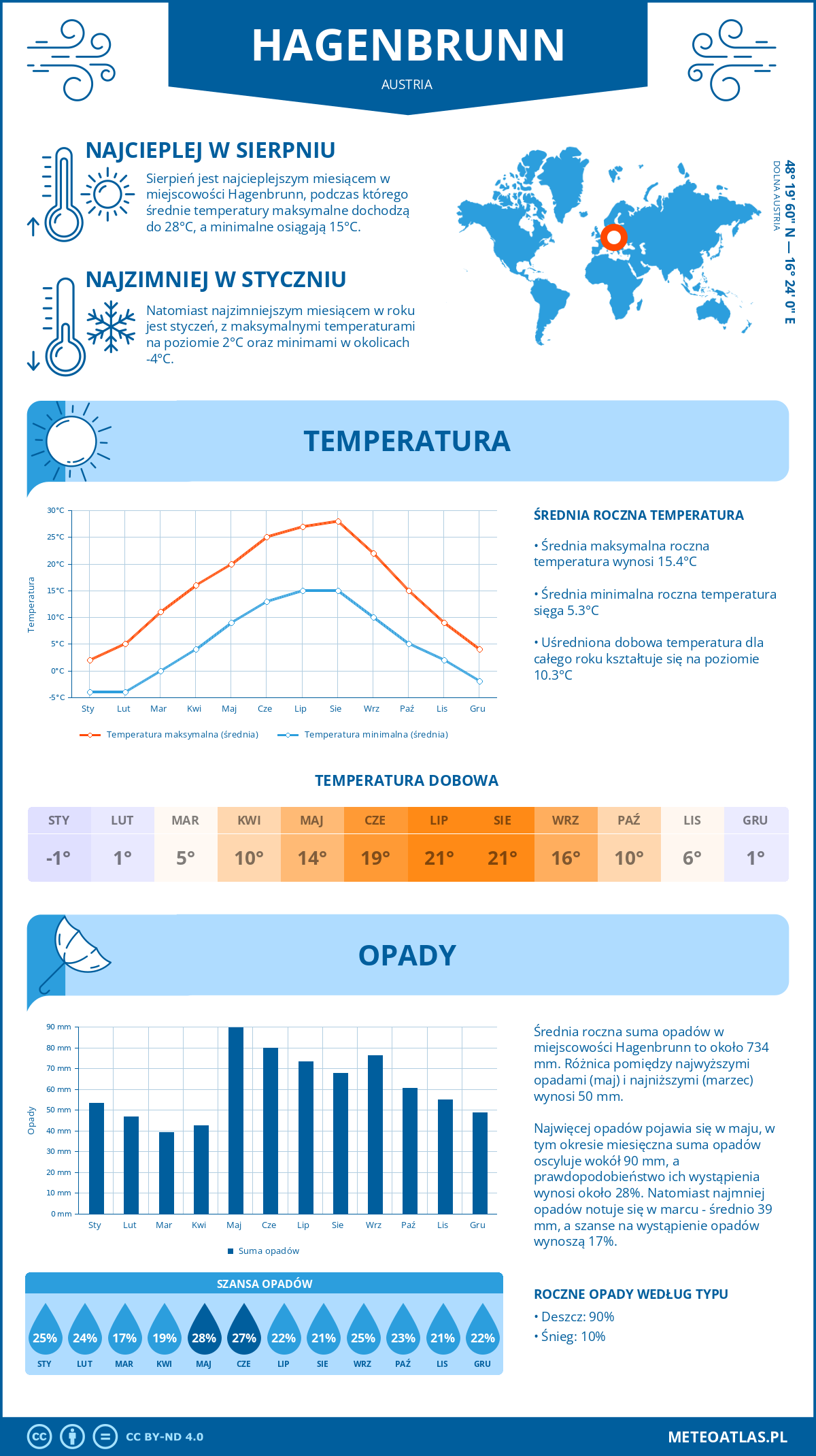 Pogoda Hagenbrunn (Austria). Temperatura oraz opady.