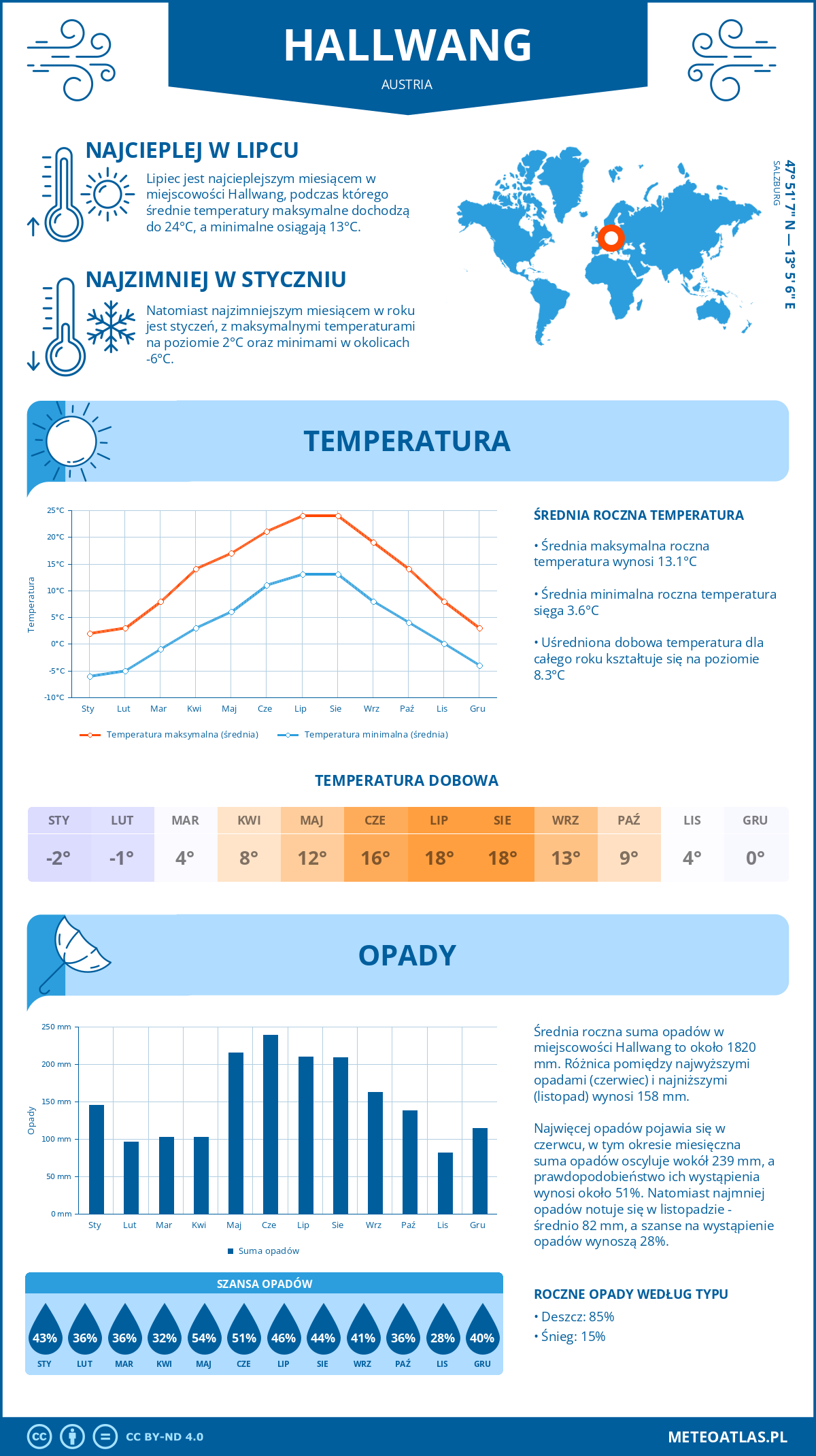 Pogoda Hallwang (Austria). Temperatura oraz opady.