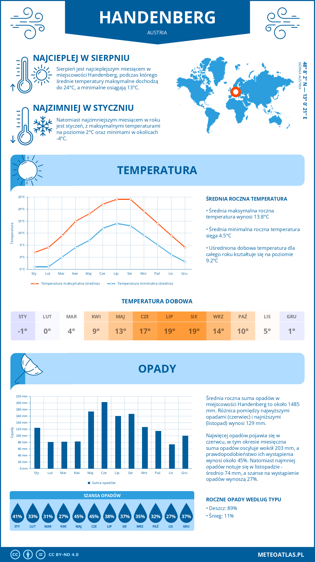 Pogoda Handenberg (Austria). Temperatura oraz opady.