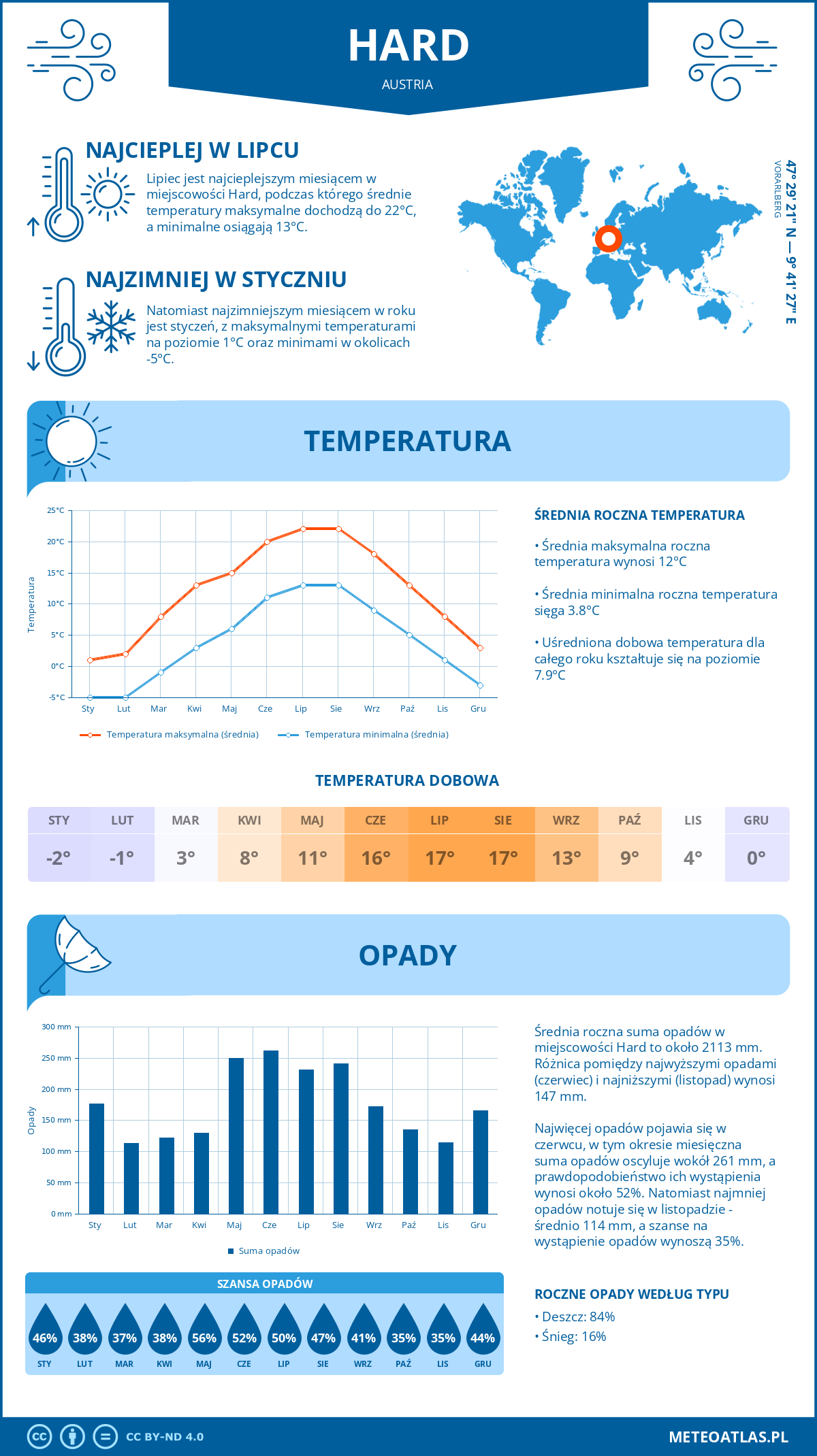 Infografika: Hard (Austria) – miesięczne temperatury i opady z wykresami rocznych trendów pogodowych