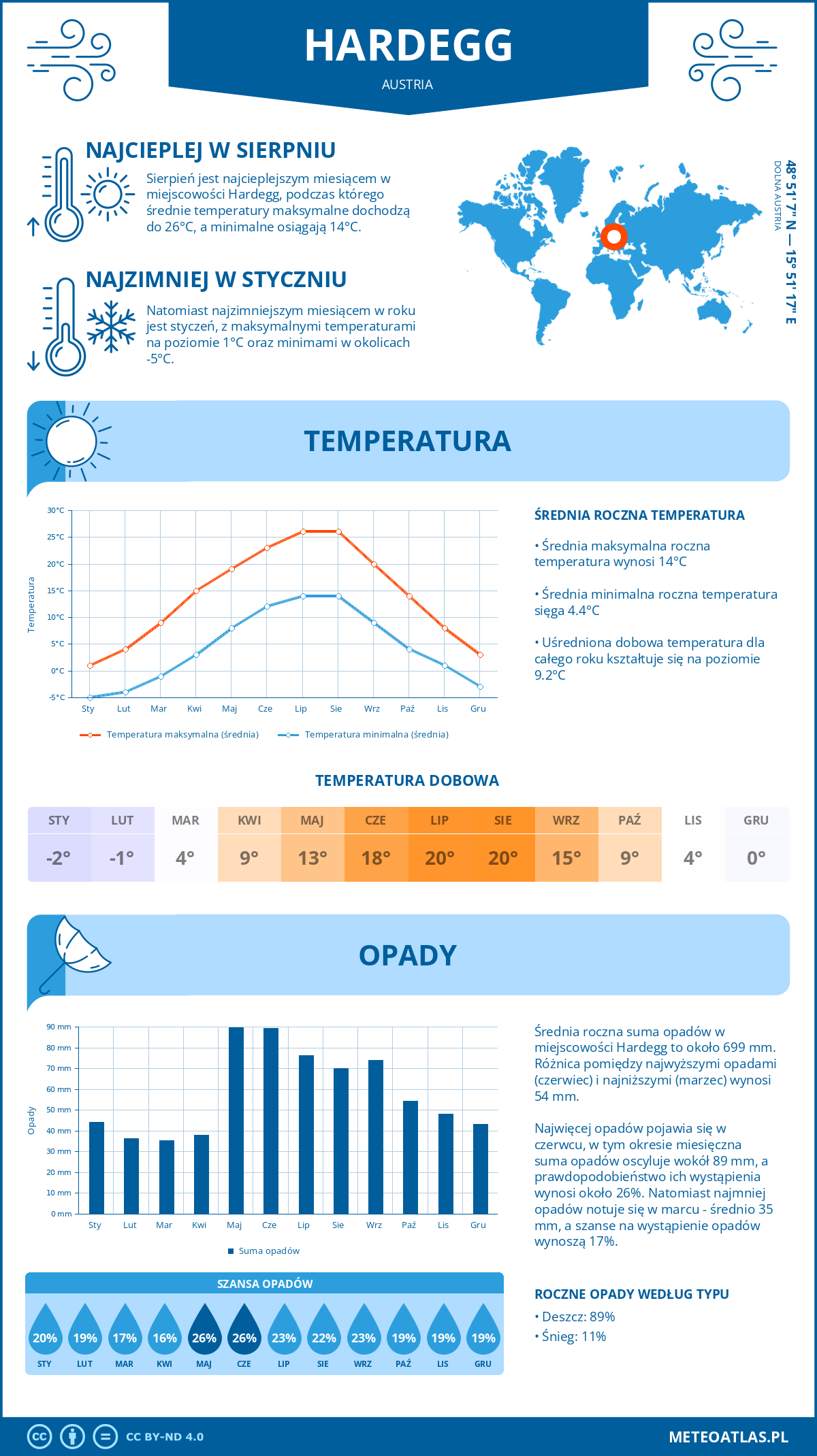 Pogoda Hardegg (Austria). Temperatura oraz opady.