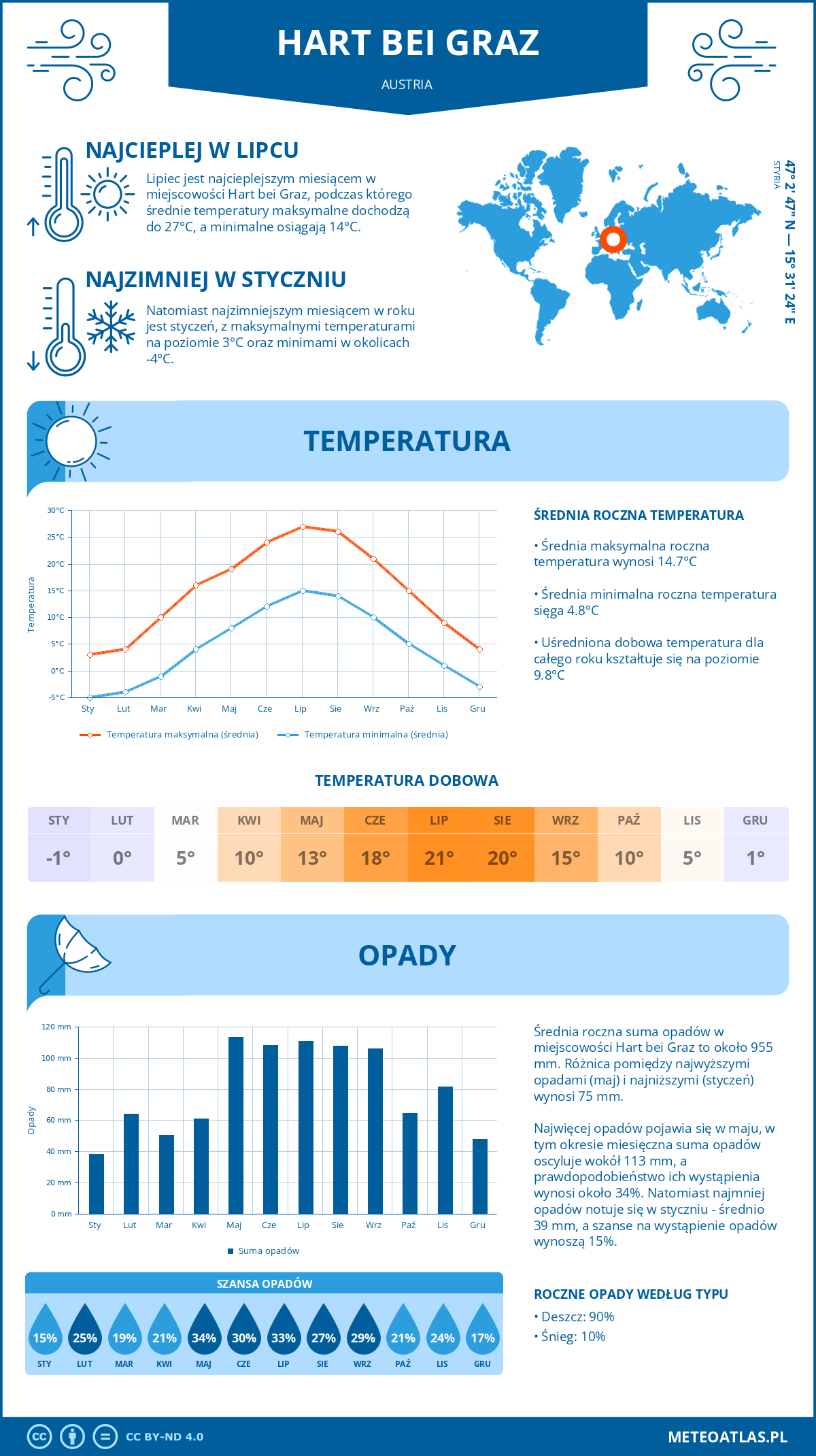 Pogoda Hart bei Graz (Austria). Temperatura oraz opady.