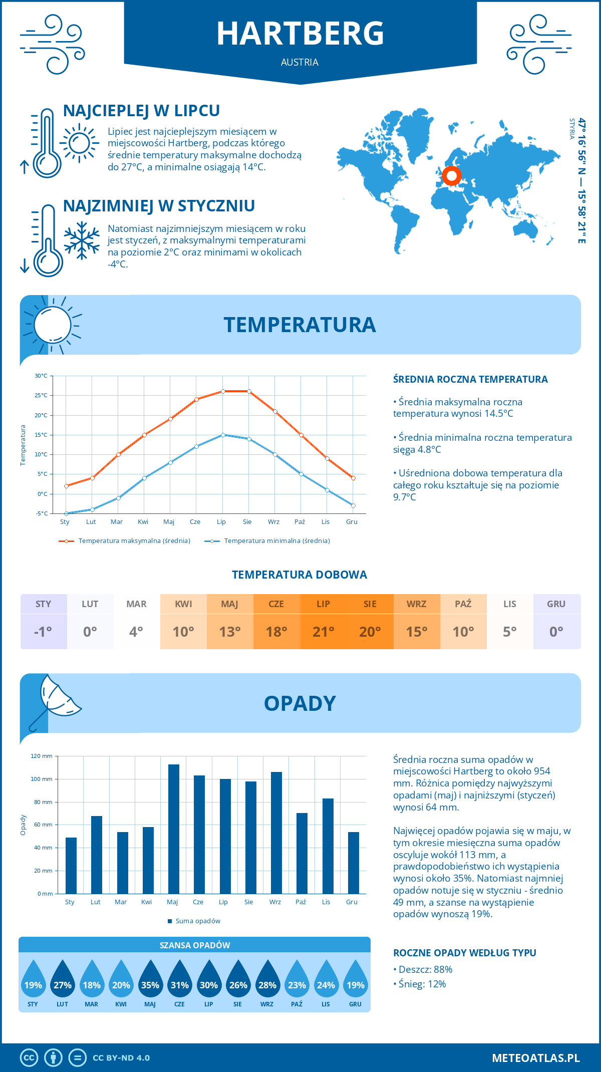 Infografika: Hartberg (Austria) – miesięczne temperatury i opady z wykresami rocznych trendów pogodowych