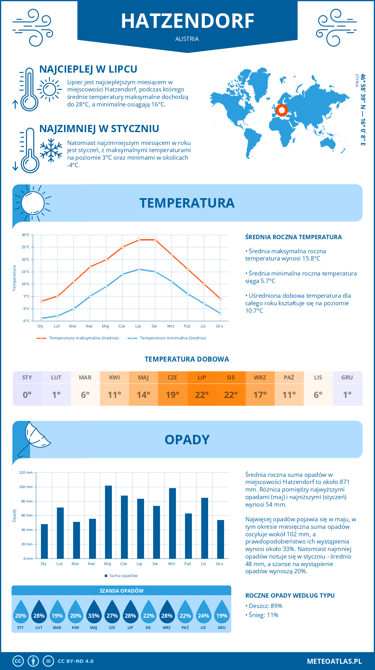 Infografika: Hatzendorf (Austria) – miesięczne temperatury i opady z wykresami rocznych trendów pogodowych