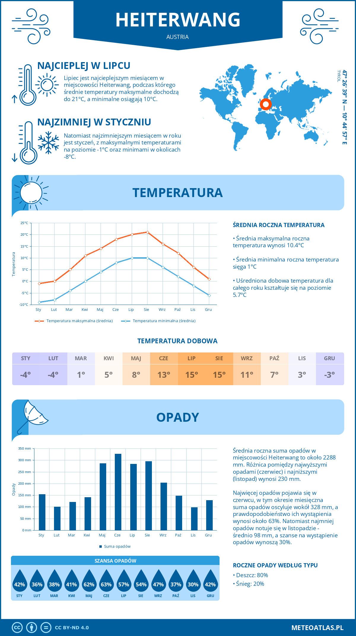 Infografika: Heiterwang (Austria) – miesięczne temperatury i opady z wykresami rocznych trendów pogodowych