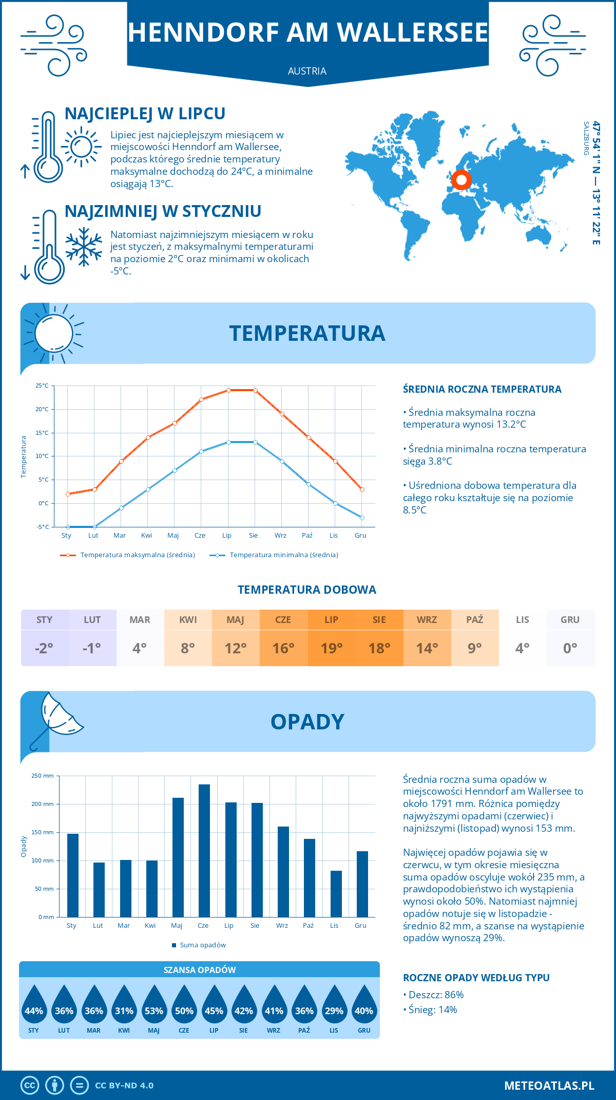 Infografika: Henndorf am Wallersee (Austria) – miesięczne temperatury i opady z wykresami rocznych trendów pogodowych