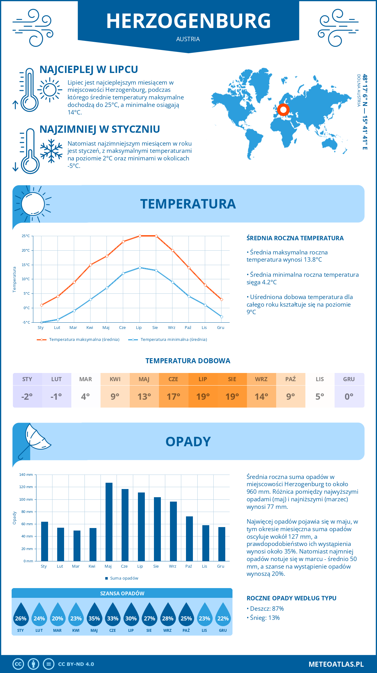 Infografika: Herzogenburg (Austria) – miesięczne temperatury i opady z wykresami rocznych trendów pogodowych