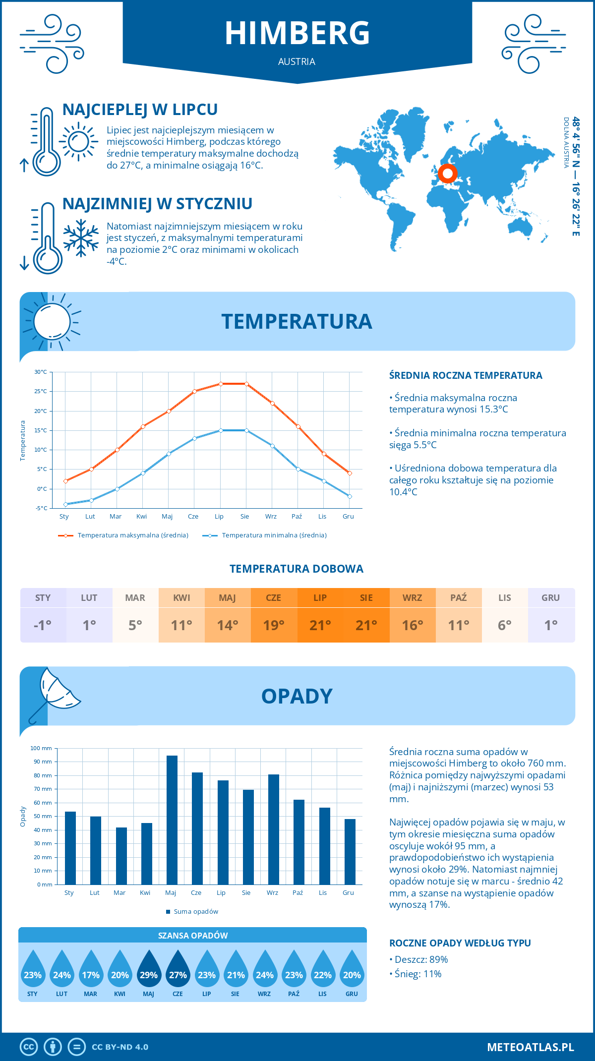 Infografika: Himberg (Austria) – miesięczne temperatury i opady z wykresami rocznych trendów pogodowych