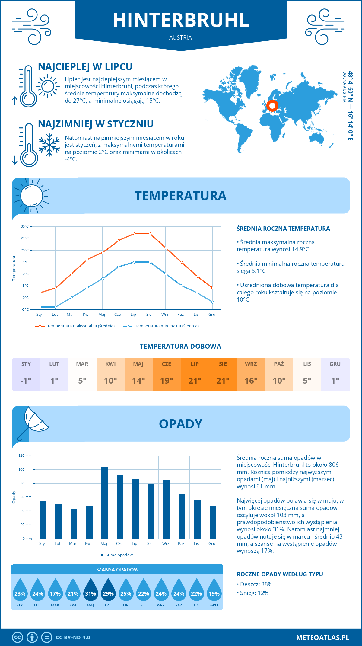 Pogoda Hinterbrühl (Austria). Temperatura oraz opady.