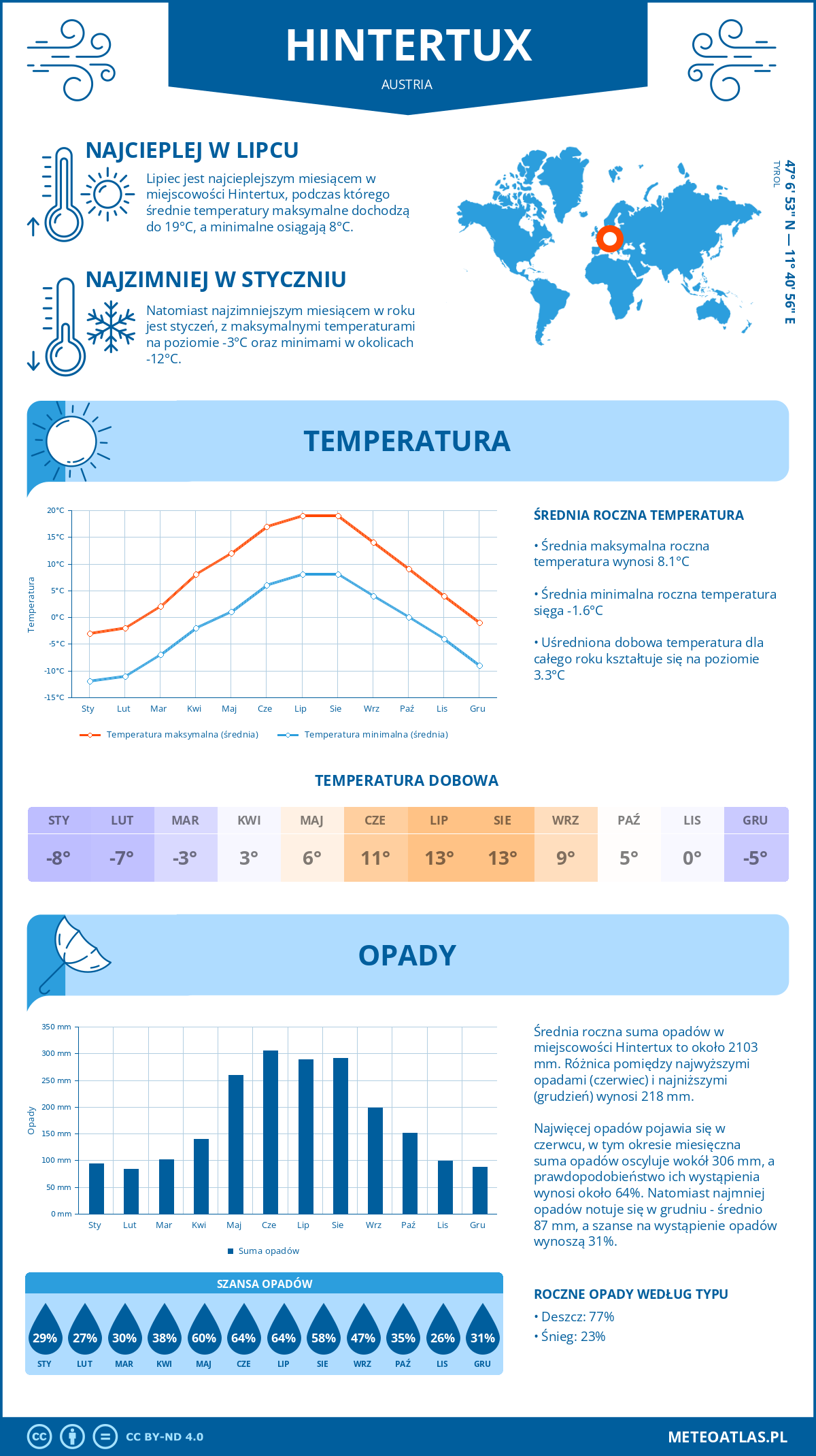 Pogoda Tux (Austria). Temperatura oraz opady.