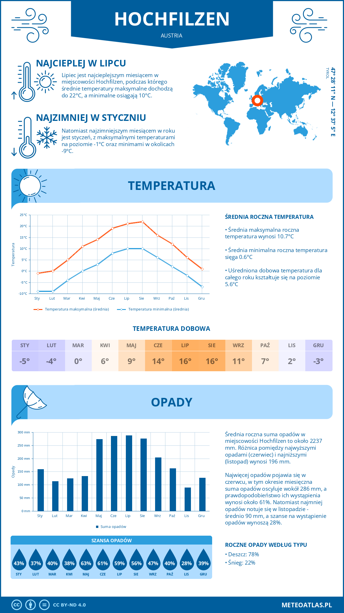 Pogoda Hochfilzen (Austria). Temperatura oraz opady.