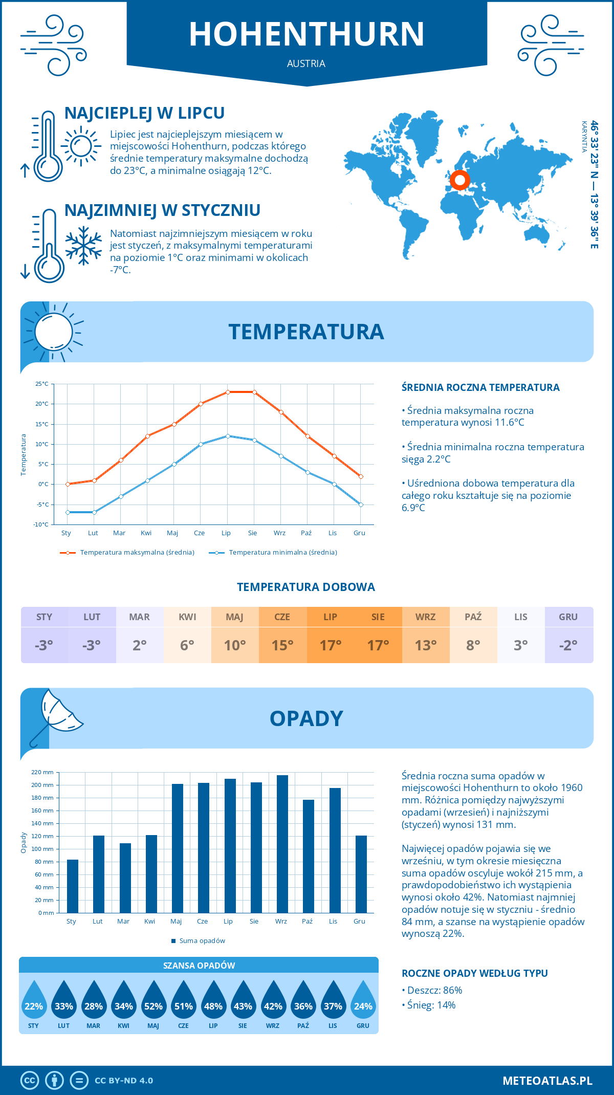 Infografika: Hohenthurn (Austria) – miesięczne temperatury i opady z wykresami rocznych trendów pogodowych